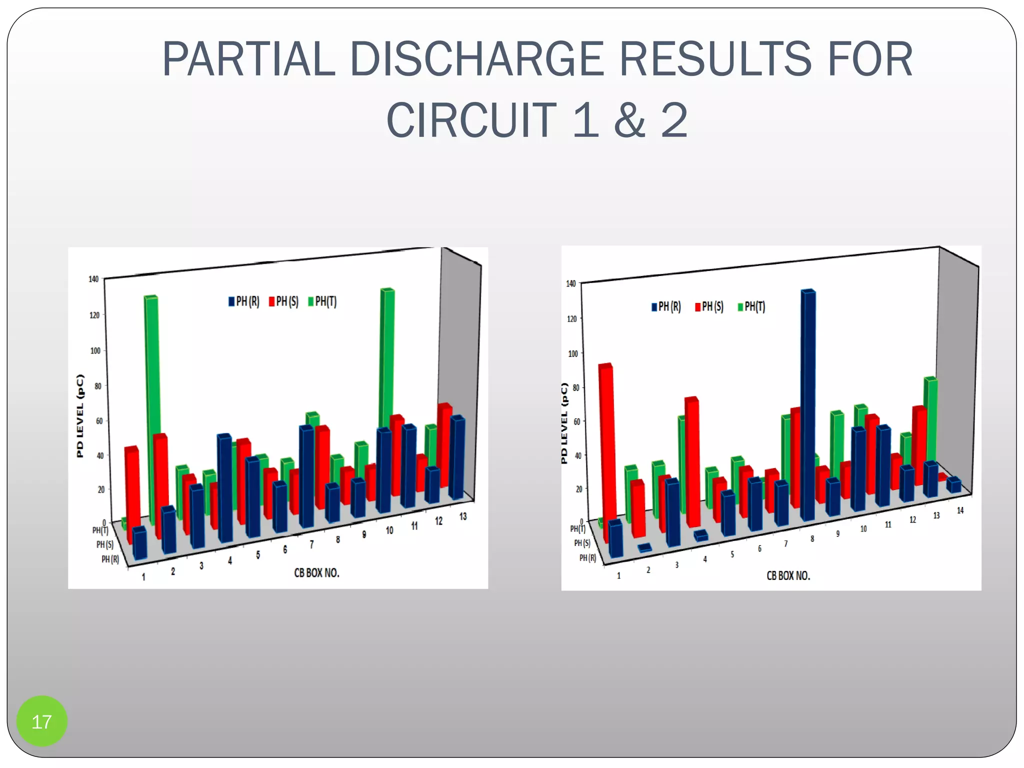 PARTIAL DISCHARGE RESULTS FOR
CIRCUIT 1 & 2
17
 