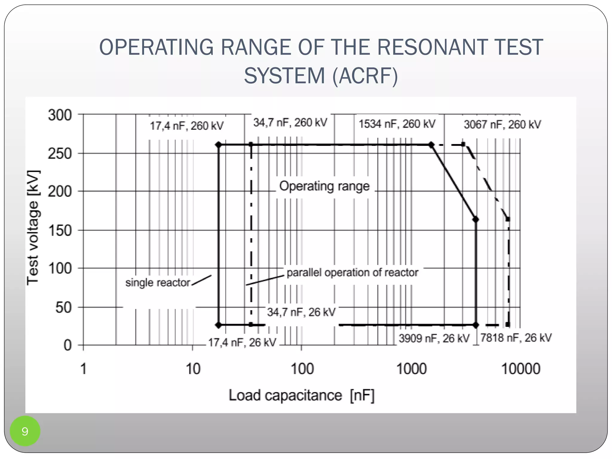 OPERATING RANGE OF THE RESONANT TEST
SYSTEM (ACRF)
9
 