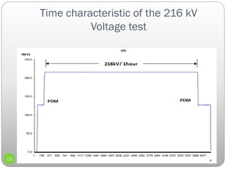 Time characteristic of the 216 kV
Voltage test
13
 