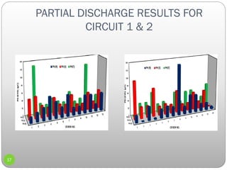 PARTIAL DISCHARGE RESULTS FOR
CIRCUIT 1 & 2
17
 