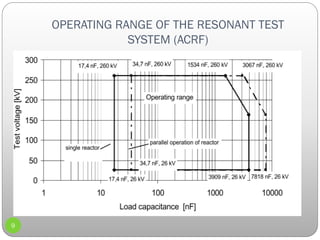 OPERATING RANGE OF THE RESONANT TEST
SYSTEM (ACRF)
9
 
