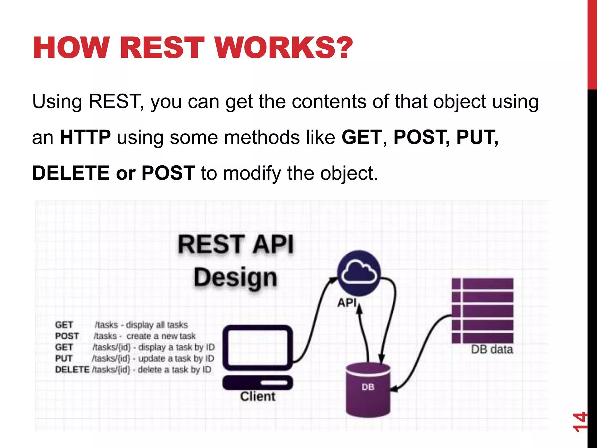 HOW REST WORKS?
14
Using REST, you can get the contents of that object using
an HTTP using some methods like GET, POST, PUT,
DELETE or POST to modify the object.
 