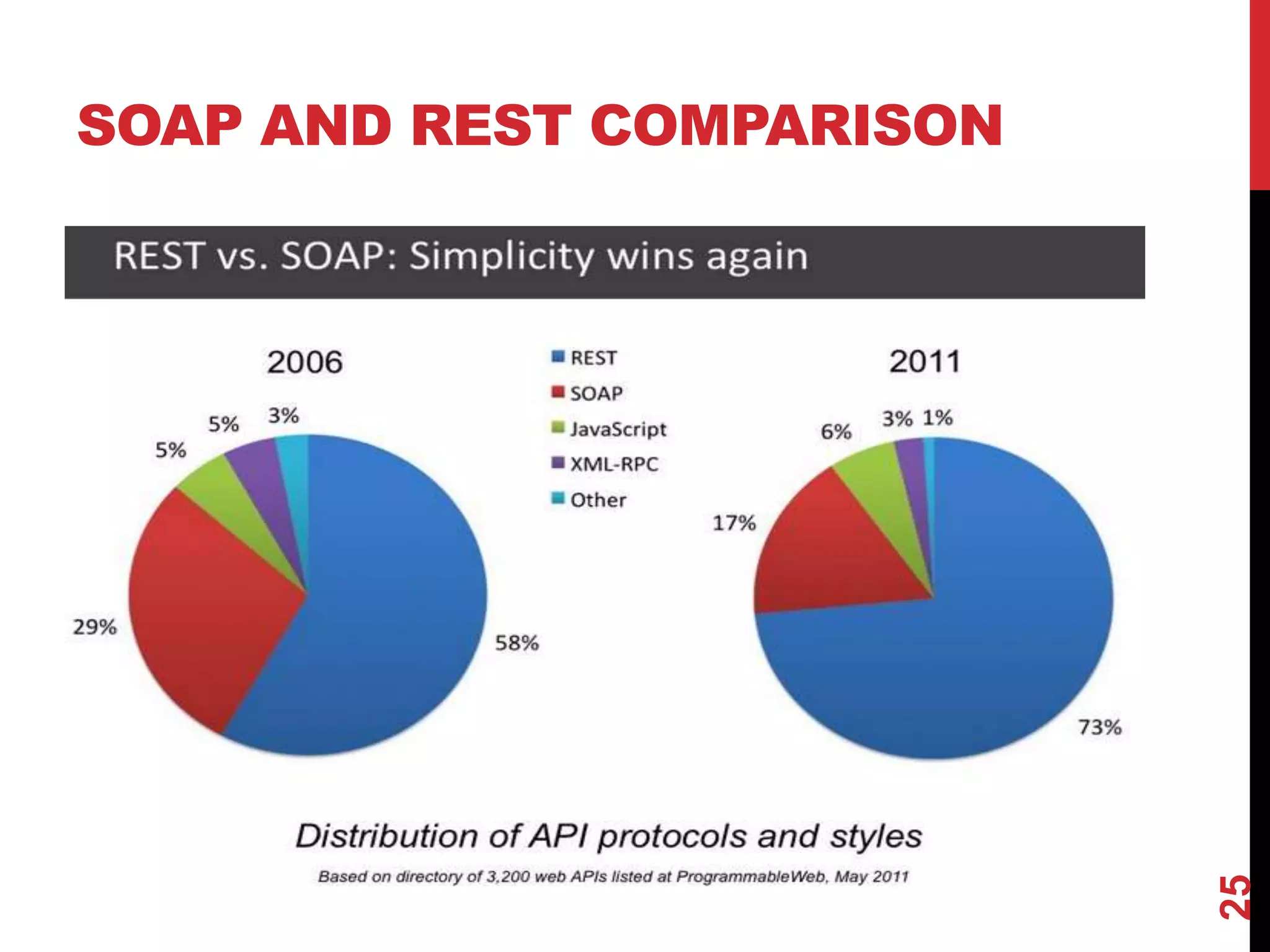 SOAP AND REST COMPARISON
25
 