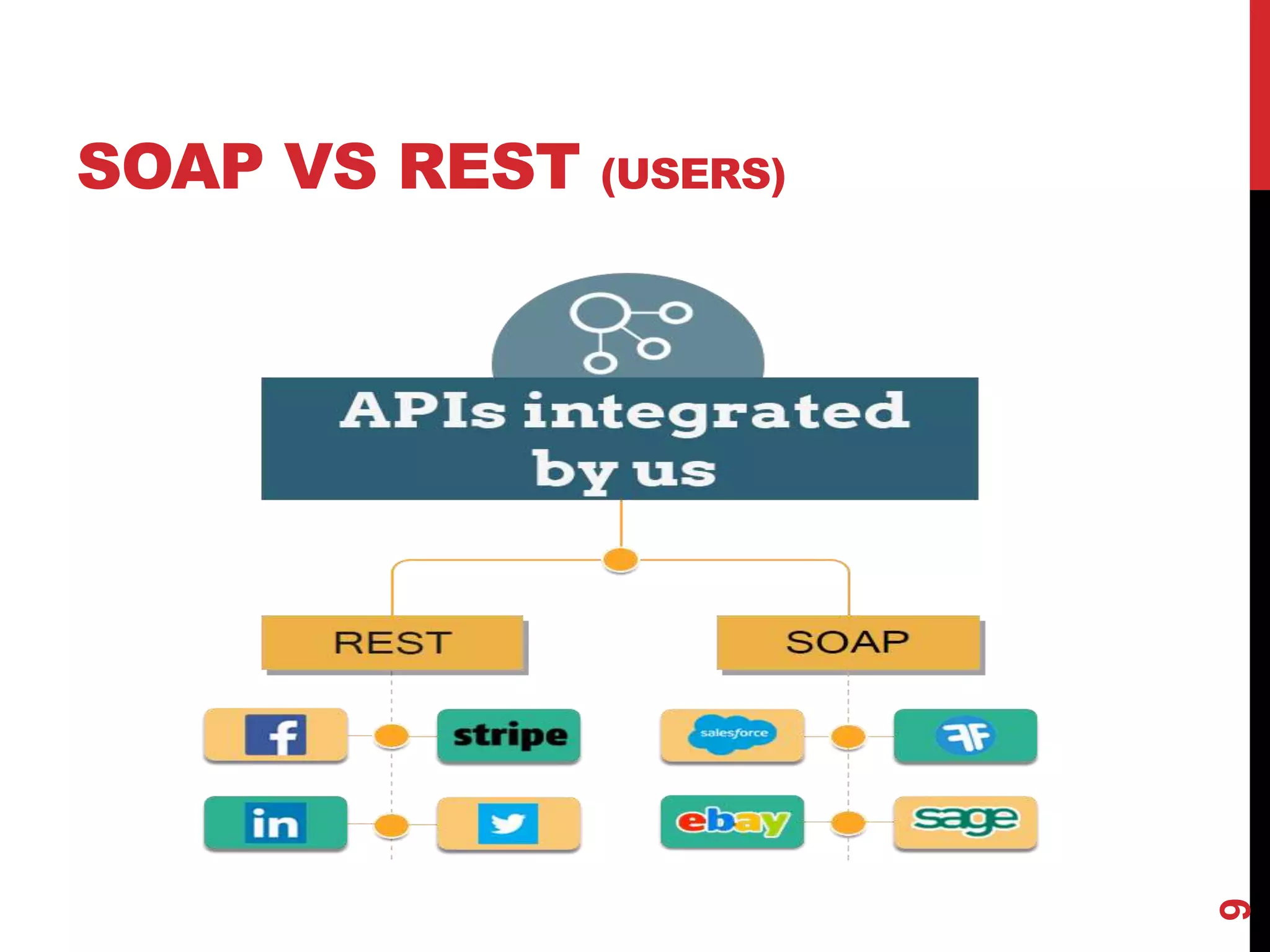 SOAP VS REST (USERS)
9
 