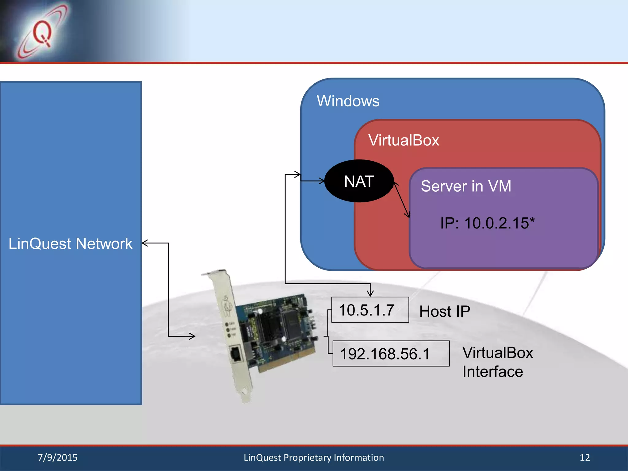 7/9/2015 LinQuest Proprietary Information 12
LinQuest Network
10.5.1.7
192.168.56.1
Windows
VirtualBox
Server in VM
IP: 10.0.2.15*
Host IP
VirtualBox
Interface
NAT
 