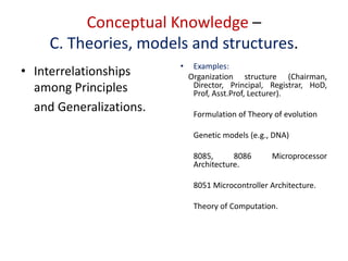 Conceptual Knowledge –
C. Theories, models and structures.
• Interrelationships
among Principles
and Generalizations.
• Examples:
Organization structure (Chairman,
Director, Principal, Registrar, HoD,
Prof, Asst.Prof, Lecturer).
Formulation of Theory of evolution
Genetic models (e.g., DNA)
8085, 8086 Microprocessor
Architecture.
8051 Microcontroller Architecture.
Theory of Computation.
 