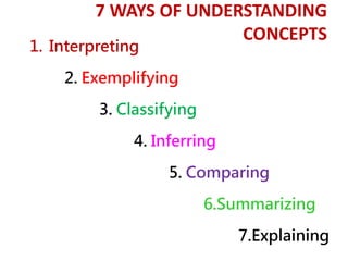 7 WAYS OF UNDERSTANDING
CONCEPTS
1. Interpreting
2. Exemplifying
3. Classifying
4. Inferring
5. Comparing
6.Summarizing
7.Explaining
 