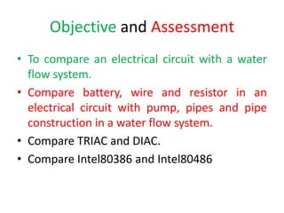 Objective and Assessment
• To compare an electrical circuit with a water
flow system.
• Compare battery, wire and resistor in an
electrical circuit with pump, pipes and pipe
construction in a water flow system.
• Compare TRIAC and DIAC.
• Compare Intel80386 and Intel80486
 