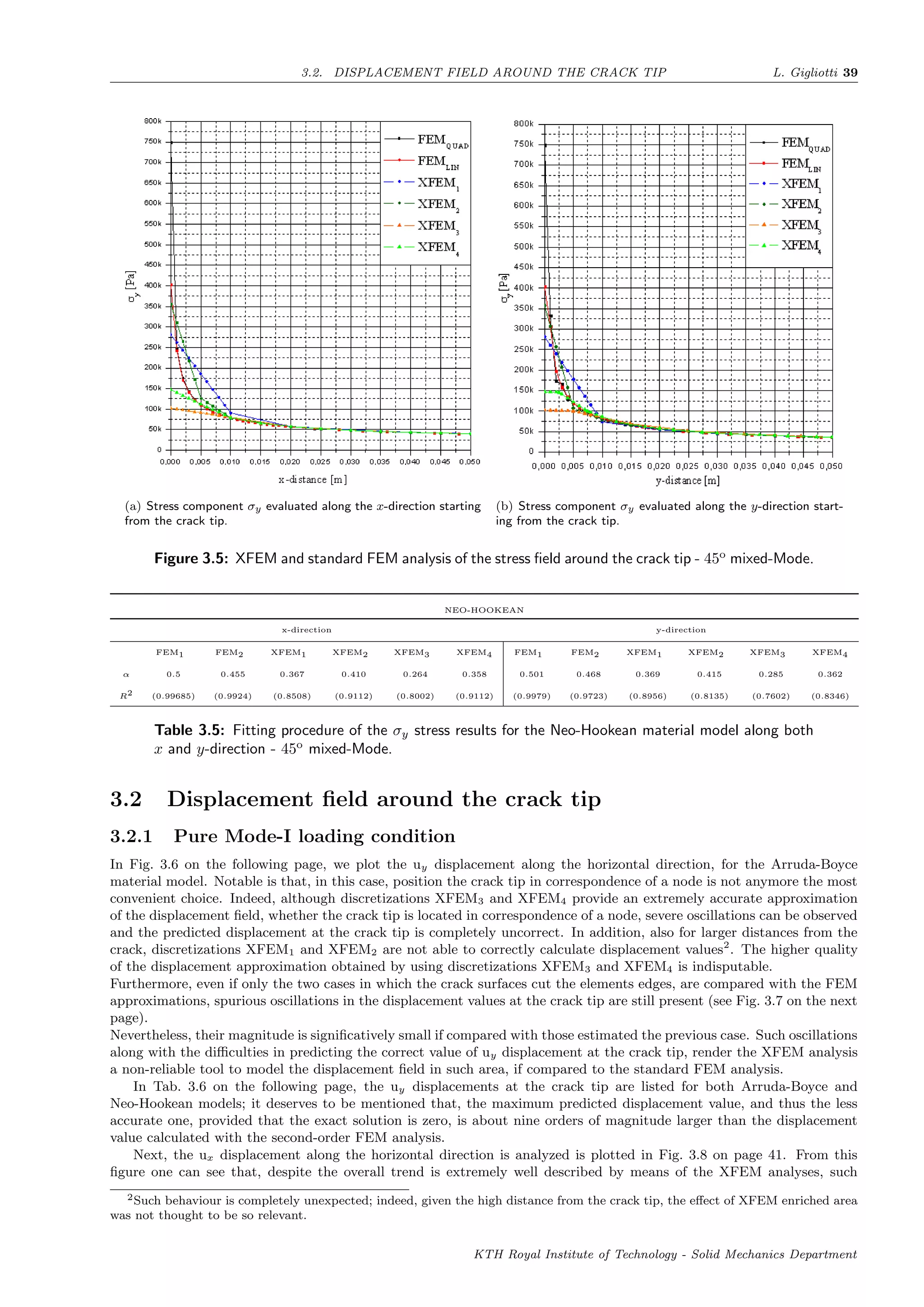 3.2. DISPLACEMENT FIELD AROUND THE CRACK TIP L. Gigliotti 39
(a) Stress component σy evaluated along the x-direction starting
from the crack tip.
(b) Stress component σy evaluated along the y-direction start-
ing from the crack tip.
Figure 3.5: XFEM and standard FEM analysis of the stress ﬁeld around the crack tip - 45o
mixed-Mode.
NEO-HOOKEAN
x-direction y-direction
FEM1 FEM2 XFEM1 XFEM2 XFEM3 XFEM4 FEM1 FEM2 XFEM1 XFEM2 XFEM3 XFEM4
α 0.5 0.455 0.367 0.410 0.264 0.358 0.501 0.468 0.369 0.415 0.285 0.362
R2 (0.99685) (0.9924) (0.8508) (0.9112) (0.8002) (0.9112) (0.9979) (0.9723) (0.8956) (0.8135) (0.7602) (0.8346)
Table 3.5: Fitting procedure of the σy stress results for the Neo-Hookean material model along both
x and y-direction - 45o
mixed-Mode.
3.2 Displacement ﬁeld around the crack tip
3.2.1 Pure Mode-I loading condition
In Fig. 3.6 on the following page, we plot the uy displacement along the horizontal direction, for the Arruda-Boyce
material model. Notable is that, in this case, position the crack tip in correspondence of a node is not anymore the most
convenient choice. Indeed, although discretizations XFEM3 and XFEM4 provide an extremely accurate approximation
of the displacement ﬁeld, whether the crack tip is located in correspondence of a node, severe oscillations can be observed
and the predicted displacement at the crack tip is completely uncorrect. In addition, also for larger distances from the
crack, discretizations XFEM1 and XFEM2 are not able to correctly calculate displacement values2
. The higher quality
of the displacement approximation obtained by using discretizations XFEM3 and XFEM4 is indisputable.
Furthermore, even if only the two cases in which the crack surfaces cut the elements edges, are compared with the FEM
approximations, spurious oscillations in the displacement values at the crack tip are still present (see Fig. 3.7 on the next
page).
Nevertheless, their magnitude is signiﬁcatively small if compared with those estimated the previous case. Such oscillations
along with the diﬃculties in predicting the correct value of uy displacement at the crack tip, render the XFEM analysis
a non-reliable tool to model the displacement ﬁeld in such area, if compared to the standard FEM analysis.
In Tab. 3.6 on the following page, the uy displacements at the crack tip are listed for both Arruda-Boyce and
Neo-Hookean models; it deserves to be mentioned that, the maximum predicted displacement value, and thus the less
accurate one, provided that the exact solution is zero, is about nine orders of magnitude larger than the displacement
value calculated with the second-order FEM analysis.
Next, the ux displacement along the horizontal direction is analyzed is plotted in Fig. 3.8 on page 41. From this
ﬁgure one can see that, despite the overall trend is extremely well described by means of the XFEM analyses, such
2Such behaviour is completely unexpected; indeed, given the high distance from the crack tip, the eﬀect of XFEM enriched area
was not thought to be so relevant.
KTH Royal Institute of Technology - Solid Mechanics Department
 