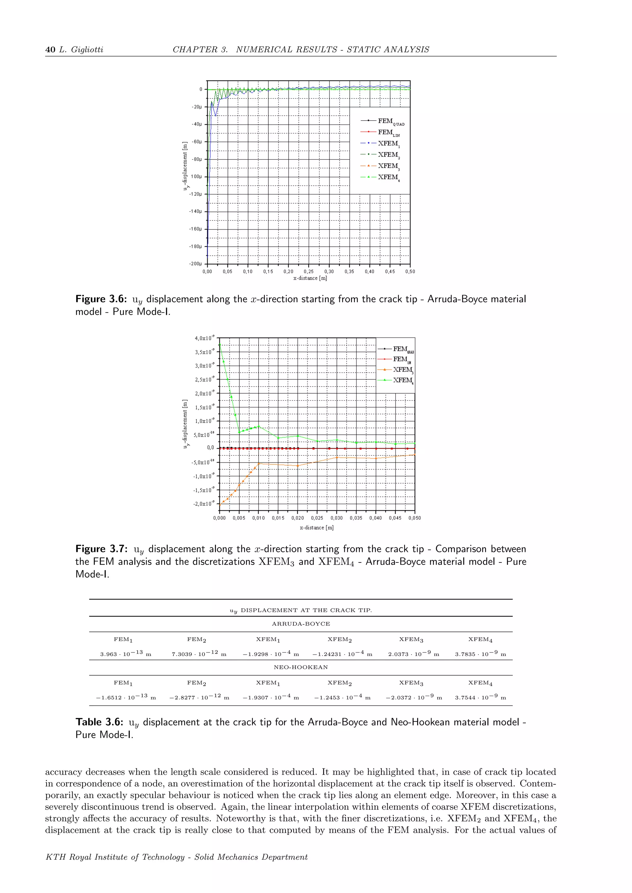 40 L. Gigliotti CHAPTER 3. NUMERICAL RESULTS - STATIC ANALYSIS
Figure 3.6: uy displacement along the x-direction starting from the crack tip - Arruda-Boyce material
model - Pure Mode-I.
Figure 3.7: uy displacement along the x-direction starting from the crack tip - Comparison between
the FEM analysis and the discretizations XFEM3 and XFEM4 - Arruda-Boyce material model - Pure
Mode-I.
uy DISPLACEMENT AT THE CRACK TIP.
ARRUDA-BOYCE
FEM1 FEM2 XFEM1 XFEM2 XFEM3 XFEM4
3.963 · 10−13 m 7.3039 · 10−12 m −1.9298 · 10−4 m −1.24231 · 10−4 m 2.0373 · 10−9 m 3.7835 · 10−9 m
NEO-HOOKEAN
FEM1 FEM2 XFEM1 XFEM2 XFEM3 XFEM4
−1.6512 · 10−13 m −2.8277 · 10−12 m −1.9307 · 10−4 m −1.2453 · 10−4 m −2.0372 · 10−9 m 3.7544 · 10−9 m
Table 3.6: uy displacement at the crack tip for the Arruda-Boyce and Neo-Hookean material model -
Pure Mode-I.
accuracy decreases when the length scale considered is reduced. It may be highlighted that, in case of crack tip located
in correspondence of a node, an overestimation of the horizontal displacement at the crack tip itself is observed. Contem-
porarily, an exactly specular behaviour is noticed when the crack tip lies along an element edge. Moreover, in this case a
severely discontinuous trend is observed. Again, the linear interpolation within elements of coarse XFEM discretizations,
strongly aﬀects the accuracy of results. Noteworthy is that, with the ﬁner discretizations, i.e. XFEM2 and XFEM4, the
displacement at the crack tip is really close to that computed by means of the FEM analysis. For the actual values of
KTH Royal Institute of Technology - Solid Mechanics Department
 