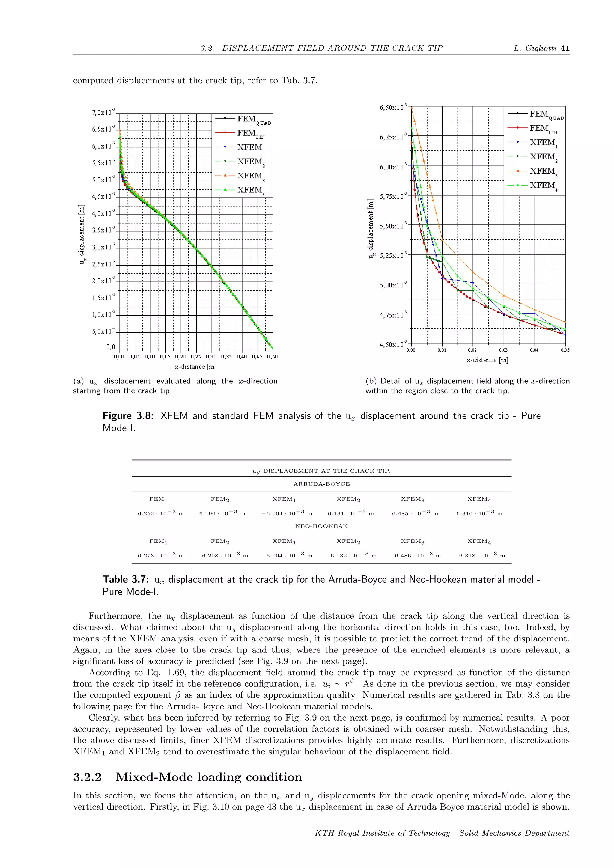 3.2. DISPLACEMENT FIELD AROUND THE CRACK TIP L. Gigliotti 41
computed displacements at the crack tip, refer to Tab. 3.7.
(a) ux displacement evaluated along the x-direction
starting from the crack tip.
(b) Detail of ux displacement ﬁeld along the x-direction
within the region close to the crack tip.
Figure 3.8: XFEM and standard FEM analysis of the ux displacement around the crack tip - Pure
Mode-I.
uy DISPLACEMENT AT THE CRACK TIP.
ARRUDA-BOYCE
FEM1 FEM2 XFEM1 XFEM2 XFEM3 XFEM4
6.252 · 10−3 m 6.196 · 10−3 m −6.004 · 10−3 m 6.131 · 10−3 m 6.485 · 10−3 m 6.316 · 10−3 m
NEO-HOOKEAN
FEM1 FEM2 XFEM1 XFEM2 XFEM3 XFEM4
6.273 · 10−3 m −6.208 · 10−3 m −6.004 · 10−3 m −6.132 · 10−3 m −6.486 · 10−3 m −6.318 · 10−3 m
Table 3.7: ux displacement at the crack tip for the Arruda-Boyce and Neo-Hookean material model -
Pure Mode-I.
Furthermore, the uy displacement as function of the distance from the crack tip along the vertical direction is
discussed. What claimed about the uy displacement along the horizontal direction holds in this case, too. Indeed, by
means of the XFEM analysis, even if with a coarse mesh, it is possible to predict the correct trend of the displacement.
Again, in the area close to the crack tip and thus, where the presence of the enriched elements is more relevant, a
signiﬁcant loss of accuracy is predicted (see Fig. 3.9 on the next page).
According to Eq. 1.69, the displacement ﬁeld around the crack tip may be expressed as function of the distance
from the crack tip itself in the reference conﬁguration, i.e. ui ∼ rβ
. As done in the previous section, we may consider
the computed exponent β as an index of the approximation quality. Numerical results are gathered in Tab. 3.8 on the
following page for the Arruda-Boyce and Neo-Hookean material models.
Clearly, what has been inferred by referring to Fig. 3.9 on the next page, is conﬁrmed by numerical results. A poor
accuracy, represented by lower values of the correlation factors is obtained with coarser mesh. Notwithstanding this,
the above discussed limits, ﬁner XFEM discretizations provides highly accurate results. Furthermore, discretizations
XFEM1 and XFEM2 tend to overestimate the singular behaviour of the displacement ﬁeld.
3.2.2 Mixed-Mode loading condition
In this section, we focus the attention, on the ux and uy displacements for the crack opening mixed-Mode, along the
vertical direction. Firstly, in Fig. 3.10 on page 43 the ux displacement in case of Arruda Boyce material model is shown.
KTH Royal Institute of Technology - Solid Mechanics Department
 
