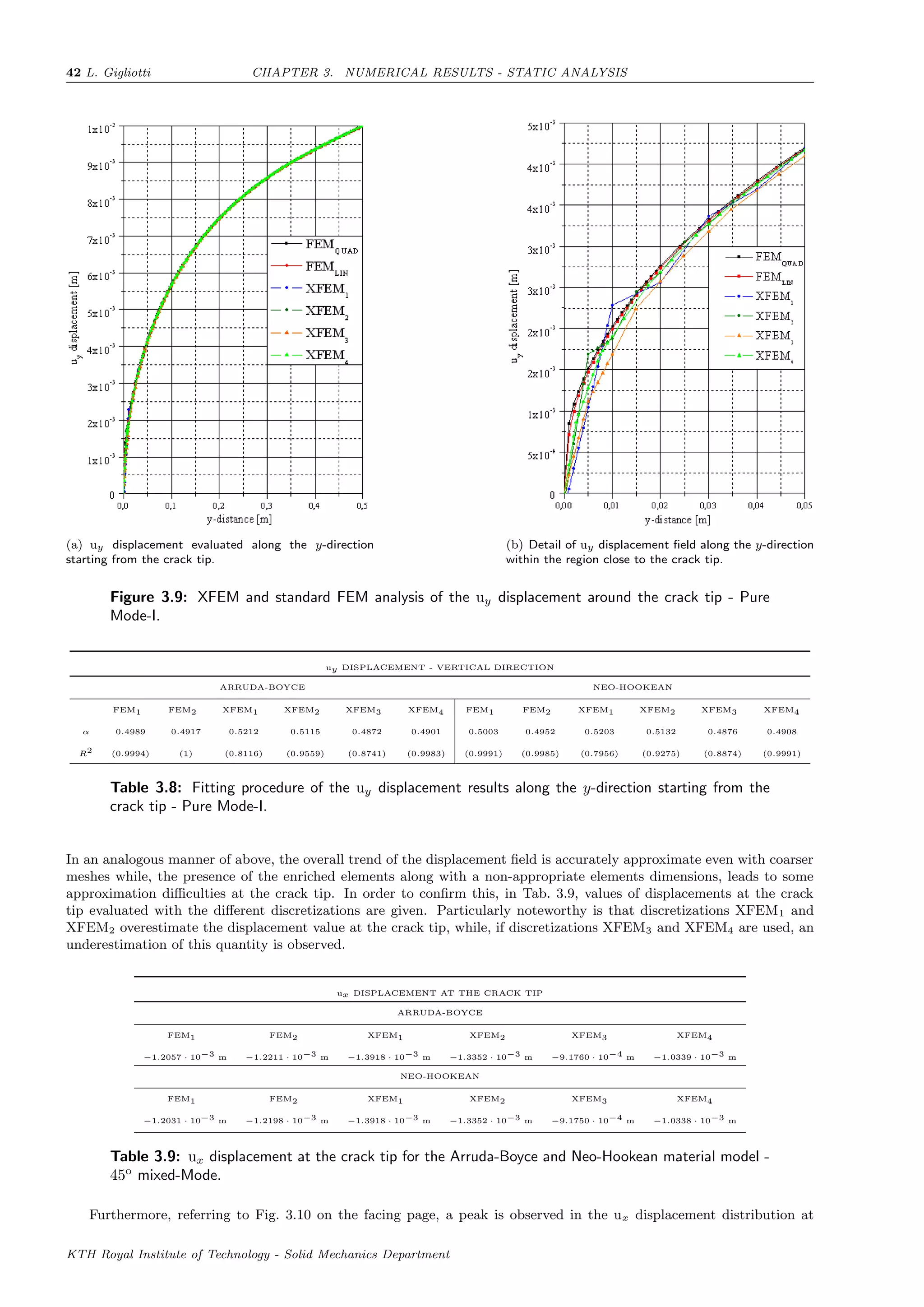42 L. Gigliotti CHAPTER 3. NUMERICAL RESULTS - STATIC ANALYSIS
(a) uy displacement evaluated along the y-direction
starting from the crack tip.
(b) Detail of uy displacement ﬁeld along the y-direction
within the region close to the crack tip.
Figure 3.9: XFEM and standard FEM analysis of the uy displacement around the crack tip - Pure
Mode-I.
uy DISPLACEMENT - VERTICAL DIRECTION
ARRUDA-BOYCE NEO-HOOKEAN
FEM1 FEM2 XFEM1 XFEM2 XFEM3 XFEM4 FEM1 FEM2 XFEM1 XFEM2 XFEM3 XFEM4
α 0.4989 0.4917 0.5212 0.5115 0.4872 0.4901 0.5003 0.4952 0.5203 0.5132 0.4876 0.4908
R2 (0.9994) (1) (0.8116) (0.9559) (0.8741) (0.9983) (0.9991) (0.9985) (0.7956) (0.9275) (0.8874) (0.9991)
Table 3.8: Fitting procedure of the uy displacement results along the y-direction starting from the
crack tip - Pure Mode-I.
In an analogous manner of above, the overall trend of the displacement ﬁeld is accurately approximate even with coarser
meshes while, the presence of the enriched elements along with a non-appropriate elements dimensions, leads to some
approximation diﬃculties at the crack tip. In order to conﬁrm this, in Tab. 3.9, values of displacements at the crack
tip evaluated with the diﬀerent discretizations are given. Particularly noteworthy is that discretizations XFEM1 and
XFEM2 overestimate the displacement value at the crack tip, while, if discretizations XFEM3 and XFEM4 are used, an
underestimation of this quantity is observed.
ux DISPLACEMENT AT THE CRACK TIP
ARRUDA-BOYCE
FEM1 FEM2 XFEM1 XFEM2 XFEM3 XFEM4
−1.2057 · 10−3 m −1.2211 · 10−3 m −1.3918 · 10−3 m −1.3352 · 10−3 m −9.1760 · 10−4 m −1.0339 · 10−3 m
NEO-HOOKEAN
FEM1 FEM2 XFEM1 XFEM2 XFEM3 XFEM4
−1.2031 · 10−3 m −1.2198 · 10−3 m −1.3918 · 10−3 m −1.3352 · 10−3 m −9.1750 · 10−4 m −1.0338 · 10−3 m
Table 3.9: ux displacement at the crack tip for the Arruda-Boyce and Neo-Hookean material model -
45o
mixed-Mode.
Furthermore, referring to Fig. 3.10 on the facing page, a peak is observed in the ux displacement distribution at
KTH Royal Institute of Technology - Solid Mechanics Department
 