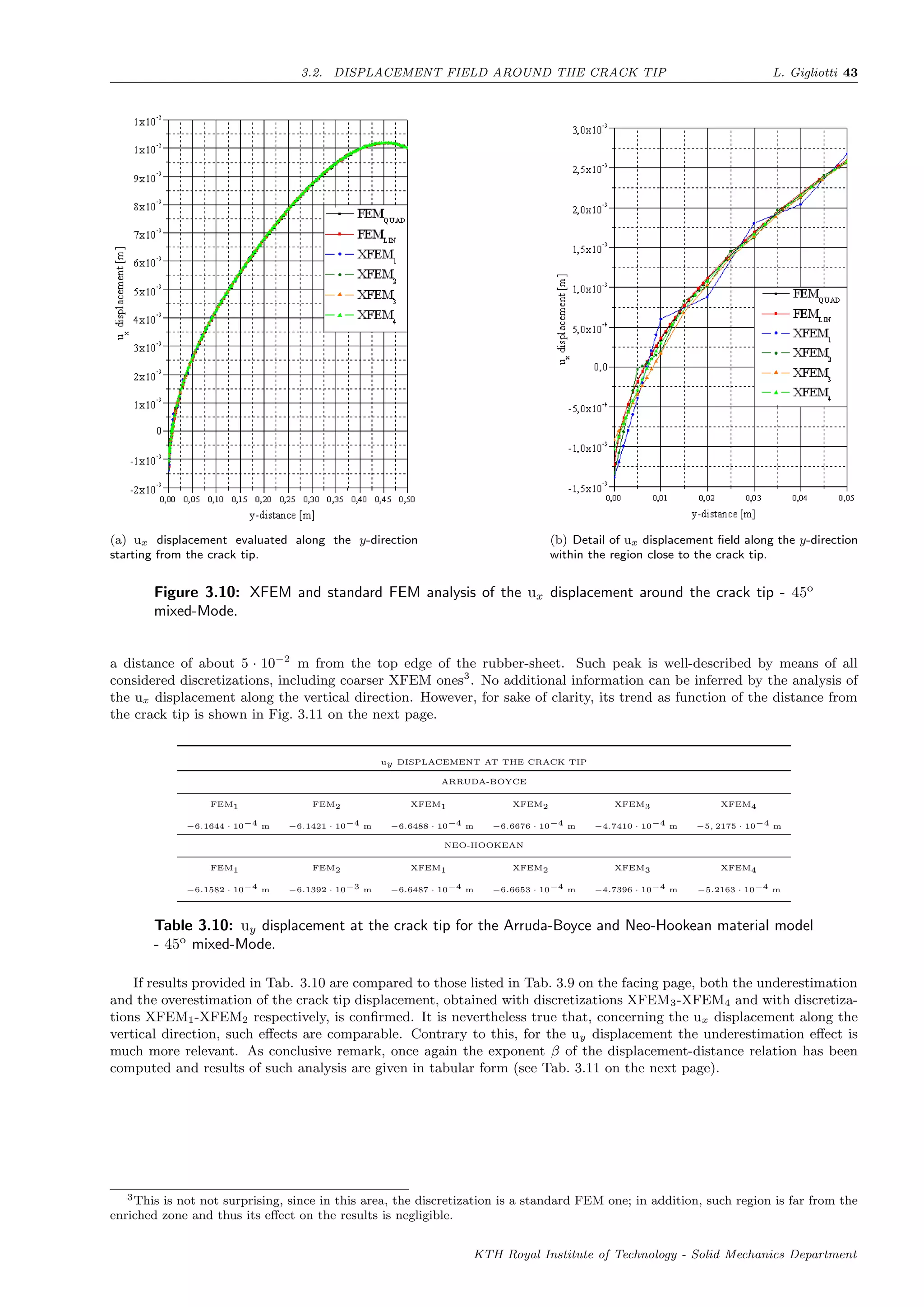 3.2. DISPLACEMENT FIELD AROUND THE CRACK TIP L. Gigliotti 43
(a) ux displacement evaluated along the y-direction
starting from the crack tip.
(b) Detail of ux displacement ﬁeld along the y-direction
within the region close to the crack tip.
Figure 3.10: XFEM and standard FEM analysis of the ux displacement around the crack tip - 45o
mixed-Mode.
a distance of about 5 · 10−2
m from the top edge of the rubber-sheet. Such peak is well-described by means of all
considered discretizations, including coarser XFEM ones3
. No additional information can be inferred by the analysis of
the ux displacement along the vertical direction. However, for sake of clarity, its trend as function of the distance from
the crack tip is shown in Fig. 3.11 on the next page.
uy DISPLACEMENT AT THE CRACK TIP
ARRUDA-BOYCE
FEM1 FEM2 XFEM1 XFEM2 XFEM3 XFEM4
−6.1644 · 10−4 m −6.1421 · 10−4 m −6.6488 · 10−4 m −6.6676 · 10−4 m −4.7410 · 10−4 m −5, 2175 · 10−4 m
NEO-HOOKEAN
FEM1 FEM2 XFEM1 XFEM2 XFEM3 XFEM4
−6.1582 · 10−4 m −6.1392 · 10−3 m −6.6487 · 10−4 m −6.6653 · 10−4 m −4.7396 · 10−4 m −5.2163 · 10−4 m
Table 3.10: uy displacement at the crack tip for the Arruda-Boyce and Neo-Hookean material model
- 45o
mixed-Mode.
If results provided in Tab. 3.10 are compared to those listed in Tab. 3.9 on the facing page, both the underestimation
and the overestimation of the crack tip displacement, obtained with discretizations XFEM3-XFEM4 and with discretiza-
tions XFEM1-XFEM2 respectively, is conﬁrmed. It is nevertheless true that, concerning the ux displacement along the
vertical direction, such eﬀects are comparable. Contrary to this, for the uy displacement the underestimation eﬀect is
much more relevant. As conclusive remark, once again the exponent β of the displacement-distance relation has been
computed and results of such analysis are given in tabular form (see Tab. 3.11 on the next page).
3This is not not surprising, since in this area, the discretization is a standard FEM one; in addition, such region is far from the
enriched zone and thus its eﬀect on the results is negligible.
KTH Royal Institute of Technology - Solid Mechanics Department
 