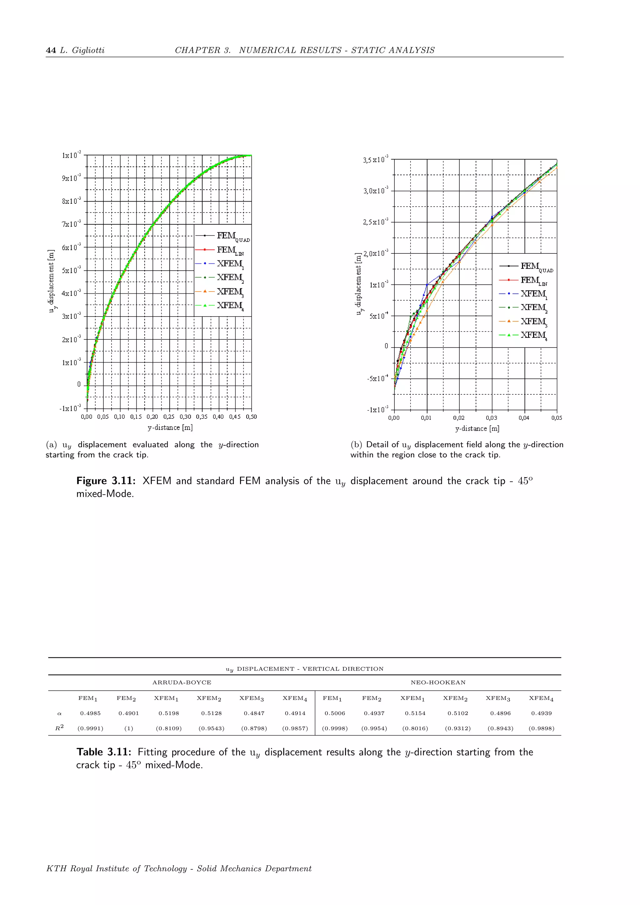 44 L. Gigliotti CHAPTER 3. NUMERICAL RESULTS - STATIC ANALYSIS
(a) uy displacement evaluated along the y-direction
starting from the crack tip.
(b) Detail of uy displacement ﬁeld along the y-direction
within the region close to the crack tip.
Figure 3.11: XFEM and standard FEM analysis of the uy displacement around the crack tip - 45o
mixed-Mode.
uy DISPLACEMENT - VERTICAL DIRECTION
ARRUDA-BOYCE NEO-HOOKEAN
FEM1 FEM2 XFEM1 XFEM2 XFEM3 XFEM4 FEM1 FEM2 XFEM1 XFEM2 XFEM3 XFEM4
α 0.4985 0.4901 0.5198 0.5128 0.4847 0.4914 0.5006 0.4937 0.5154 0.5102 0.4896 0.4939
R2 (0.9991) (1) (0.8109) (0.9543) (0.8798) (0.9857) (0.9998) (0.9954) (0.8016) (0.9312) (0.8943) (0.9898)
Table 3.11: Fitting procedure of the uy displacement results along the y-direction starting from the
crack tip - 45o
mixed-Mode.
KTH Royal Institute of Technology - Solid Mechanics Department
 