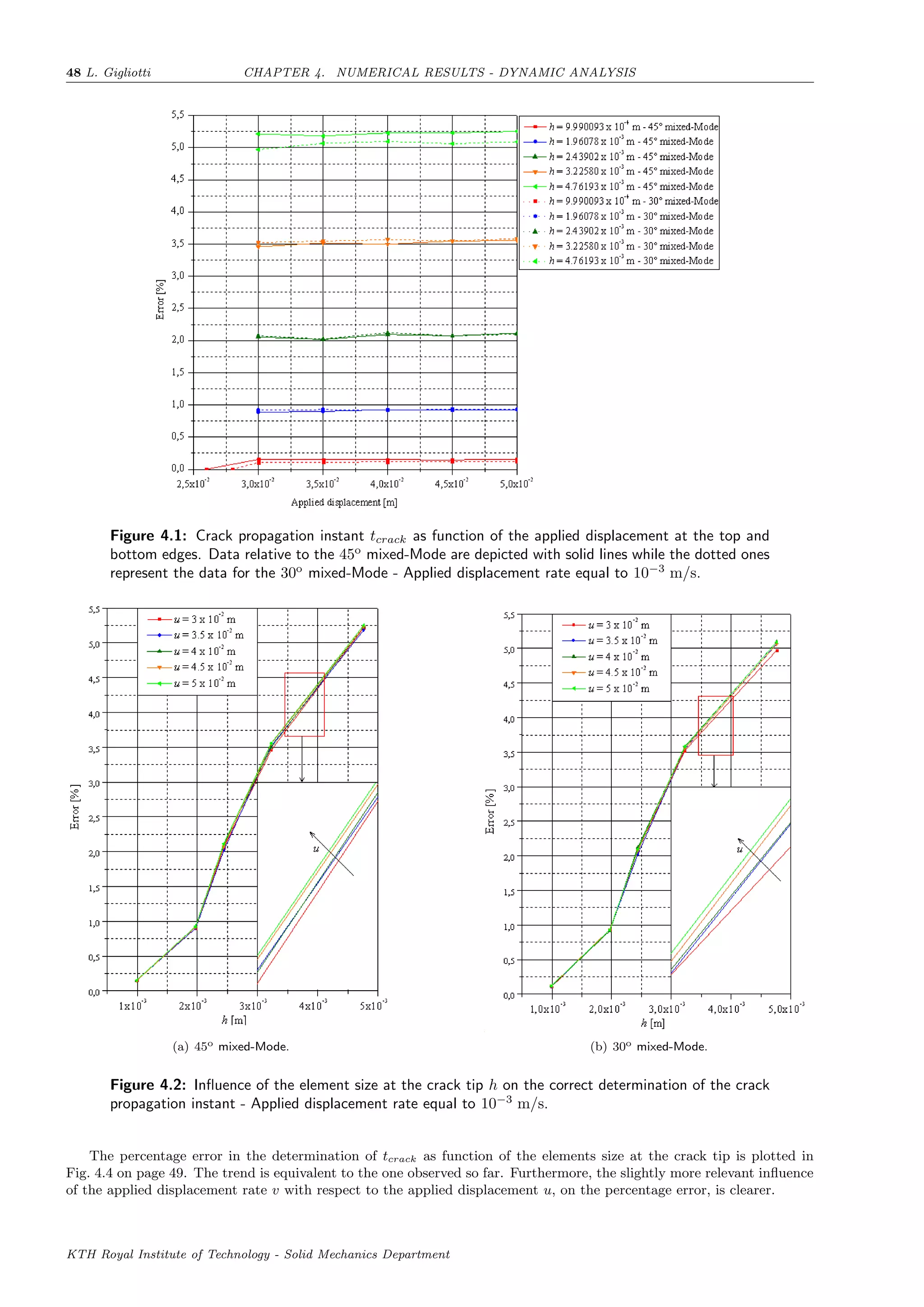 48 L. Gigliotti CHAPTER 4. NUMERICAL RESULTS - DYNAMIC ANALYSIS
Figure 4.1: Crack propagation instant tcrack as function of the applied displacement at the top and
bottom edges. Data relative to the 45o
mixed-Mode are depicted with solid lines while the dotted ones
represent the data for the 30o
mixed-Mode - Applied displacement rate equal to 10−3
m/s.
(a) 45o mixed-Mode. (b) 30o mixed-Mode.
Figure 4.2: Inﬂuence of the element size at the crack tip h on the correct determination of the crack
propagation instant - Applied displacement rate equal to 10−3
m/s.
The percentage error in the determination of tcrack as function of the elements size at the crack tip is plotted in
Fig. 4.4 on page 49. The trend is equivalent to the one observed so far. Furthermore, the slightly more relevant inﬂuence
of the applied displacement rate v with respect to the applied displacement u, on the percentage error, is clearer.
KTH Royal Institute of Technology - Solid Mechanics Department
 