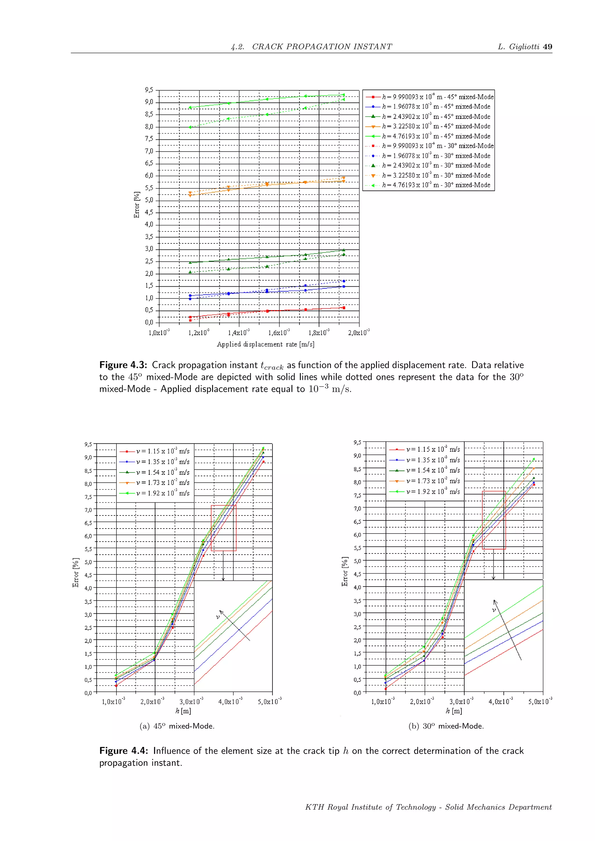 4.2. CRACK PROPAGATION INSTANT L. Gigliotti 49
Figure 4.3: Crack propagation instant tcrack as function of the applied displacement rate. Data relative
to the 45o
mixed-Mode are depicted with solid lines while dotted ones represent the data for the 30o
mixed-Mode - Applied displacement rate equal to 10−3
m/s.
(a) 45o mixed-Mode. (b) 30o mixed-Mode.
Figure 4.4: Inﬂuence of the element size at the crack tip h on the correct determination of the crack
propagation instant.
KTH Royal Institute of Technology - Solid Mechanics Department
 