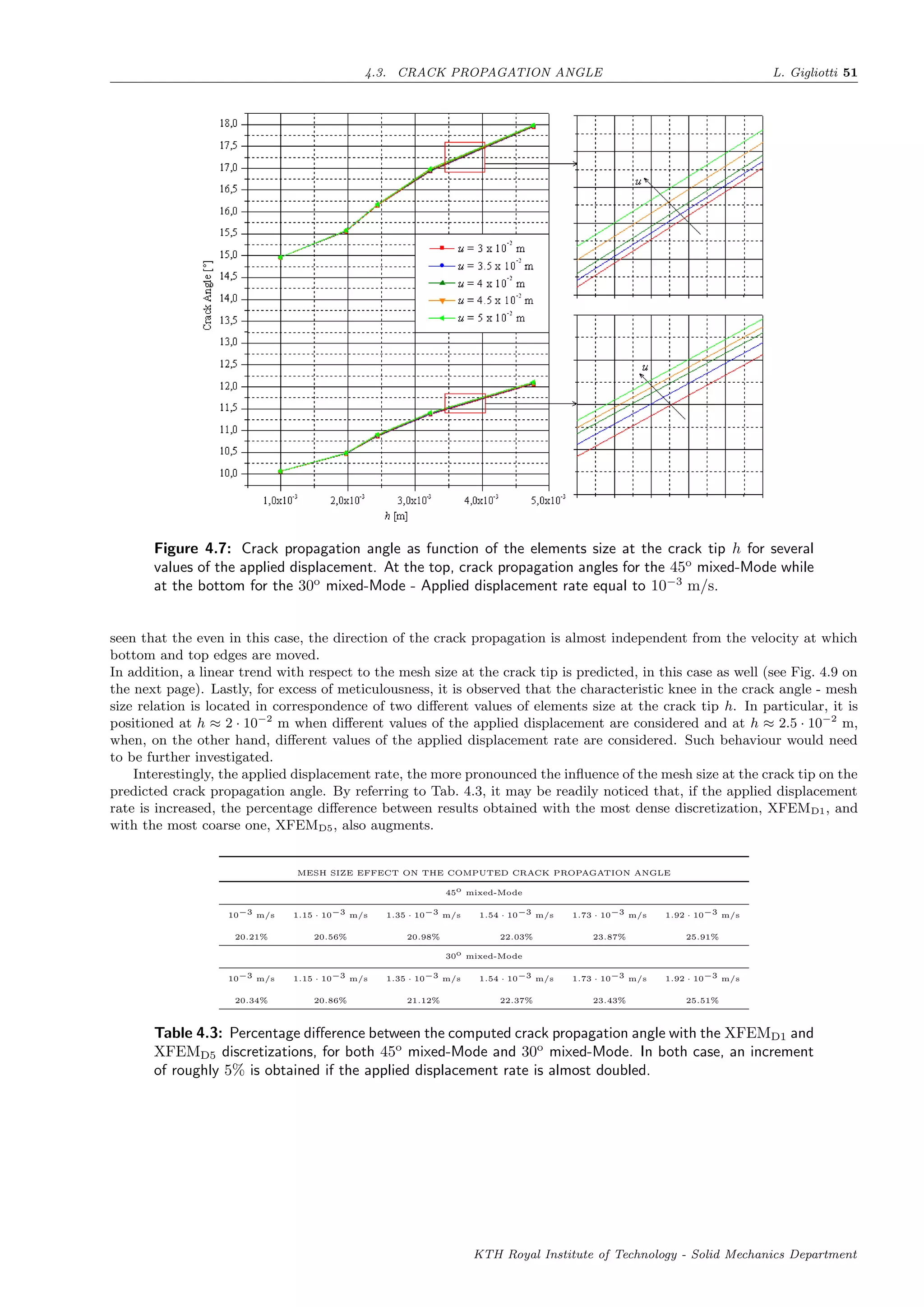 4.3. CRACK PROPAGATION ANGLE L. Gigliotti 51
Figure 4.7: Crack propagation angle as function of the elements size at the crack tip h for several
values of the applied displacement. At the top, crack propagation angles for the 45o
mixed-Mode while
at the bottom for the 30o
mixed-Mode - Applied displacement rate equal to 10−3
m/s.
seen that the even in this case, the direction of the crack propagation is almost independent from the velocity at which
bottom and top edges are moved.
In addition, a linear trend with respect to the mesh size at the crack tip is predicted, in this case as well (see Fig. 4.9 on
the next page). Lastly, for excess of meticulousness, it is observed that the characteristic knee in the crack angle - mesh
size relation is located in correspondence of two diﬀerent values of elements size at the crack tip h. In particular, it is
positioned at h ≈ 2 · 10−2
m when diﬀerent values of the applied displacement are considered and at h ≈ 2.5 · 10−2
m,
when, on the other hand, diﬀerent values of the applied displacement rate are considered. Such behaviour would need
to be further investigated.
Interestingly, the applied displacement rate, the more pronounced the inﬂuence of the mesh size at the crack tip on the
predicted crack propagation angle. By referring to Tab. 4.3, it may be readily noticed that, if the applied displacement
rate is increased, the percentage diﬀerence between results obtained with the most dense discretization, XFEMD1, and
with the most coarse one, XFEMD5, also augments.
MESH SIZE EFFECT ON THE COMPUTED CRACK PROPAGATION ANGLE
45o mixed-Mode
10−3 m/s 1.15 · 10−3 m/s 1.35 · 10−3 m/s 1.54 · 10−3 m/s 1.73 · 10−3 m/s 1.92 · 10−3 m/s
20.21% 20.56% 20.98% 22.03% 23.87% 25.91%
30o mixed-Mode
10−3 m/s 1.15 · 10−3 m/s 1.35 · 10−3 m/s 1.54 · 10−3 m/s 1.73 · 10−3 m/s 1.92 · 10−3 m/s
20.34% 20.86% 21.12% 22.37% 23.43% 25.51%
Table 4.3: Percentage diﬀerence between the computed crack propagation angle with the XFEMD1 and
XFEMD5 discretizations, for both 45o
mixed-Mode and 30o
mixed-Mode. In both case, an increment
of roughly 5% is obtained if the applied displacement rate is almost doubled.
KTH Royal Institute of Technology - Solid Mechanics Department
 