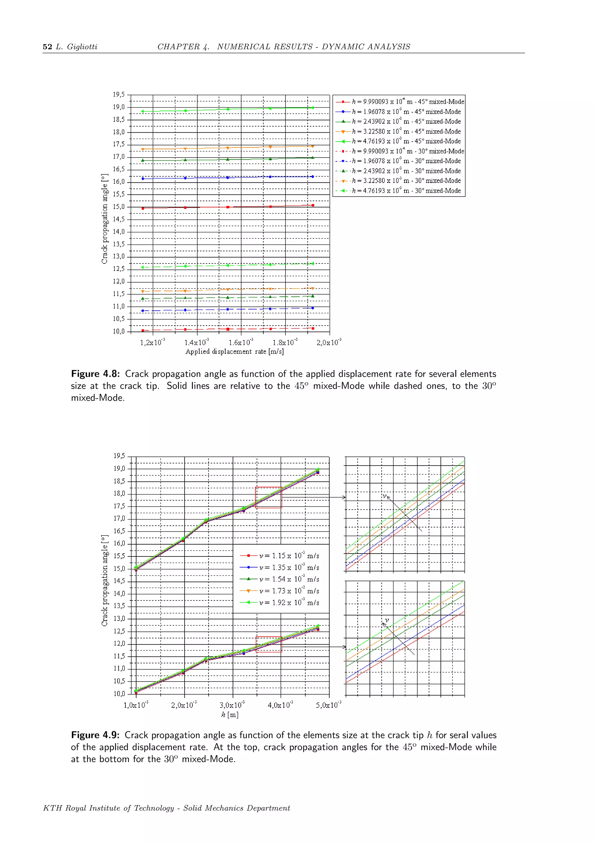 52 L. Gigliotti CHAPTER 4. NUMERICAL RESULTS - DYNAMIC ANALYSIS
Figure 4.8: Crack propagation angle as function of the applied displacement rate for several elements
size at the crack tip. Solid lines are relative to the 45o
mixed-Mode while dashed ones, to the 30o
mixed-Mode.
Figure 4.9: Crack propagation angle as function of the elements size at the crack tip h for seral values
of the applied displacement rate. At the top, crack propagation angles for the 45o
mixed-Mode while
at the bottom for the 30o
mixed-Mode.
KTH Royal Institute of Technology - Solid Mechanics Department
 