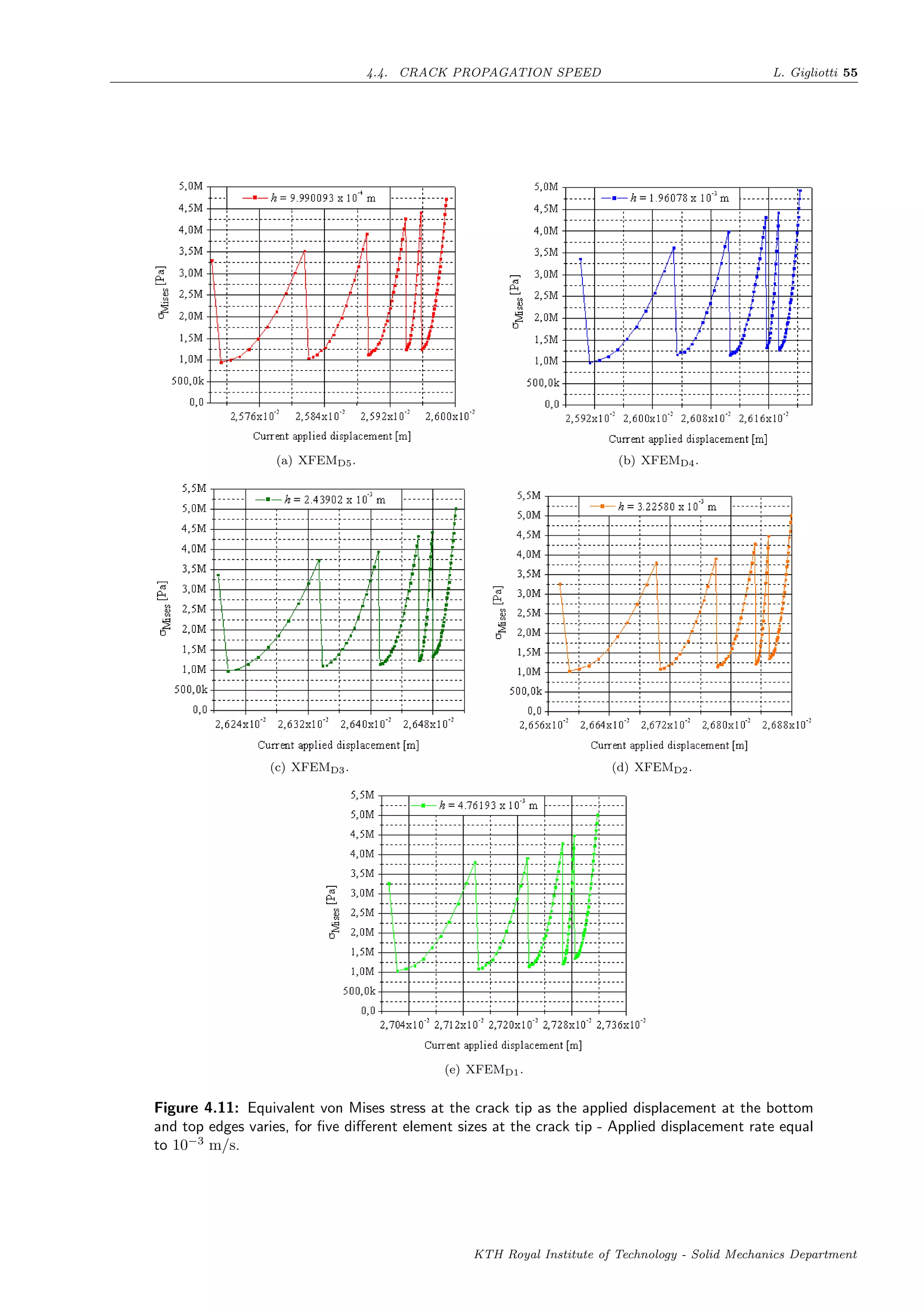 4.4. CRACK PROPAGATION SPEED L. Gigliotti 55
(a) XFEMD5. (b) XFEMD4.
(c) XFEMD3. (d) XFEMD2.
(e) XFEMD1.
Figure 4.11: Equivalent von Mises stress at the crack tip as the applied displacement at the bottom
and top edges varies, for ﬁve diﬀerent element sizes at the crack tip - Applied displacement rate equal
to 10−3
m/s.
KTH Royal Institute of Technology - Solid Mechanics Department
 