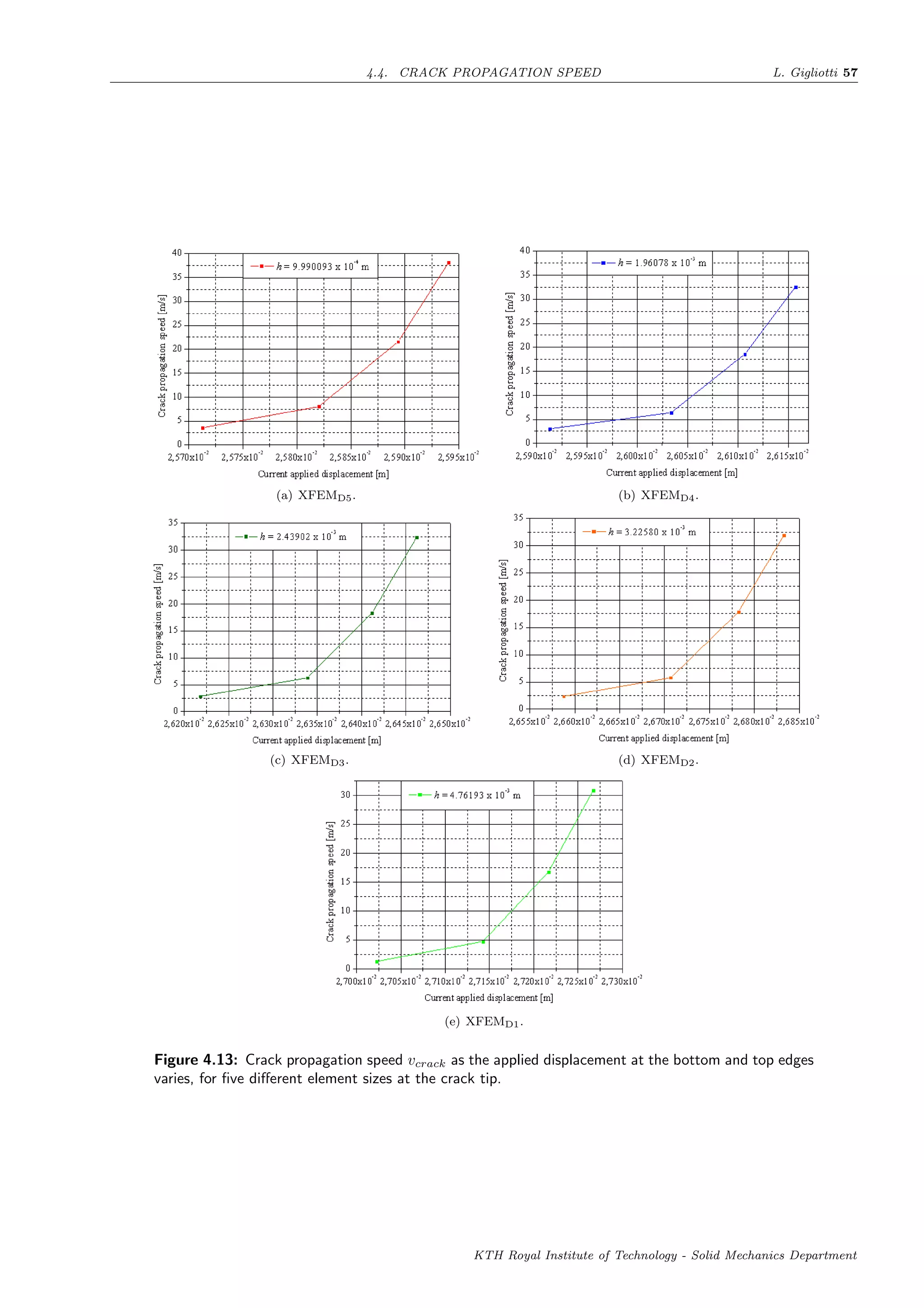 4.4. CRACK PROPAGATION SPEED L. Gigliotti 57
(a) XFEMD5. (b) XFEMD4.
(c) XFEMD3. (d) XFEMD2.
(e) XFEMD1.
Figure 4.13: Crack propagation speed vcrack as the applied displacement at the bottom and top edges
varies, for ﬁve diﬀerent element sizes at the crack tip.
KTH Royal Institute of Technology - Solid Mechanics Department
 
