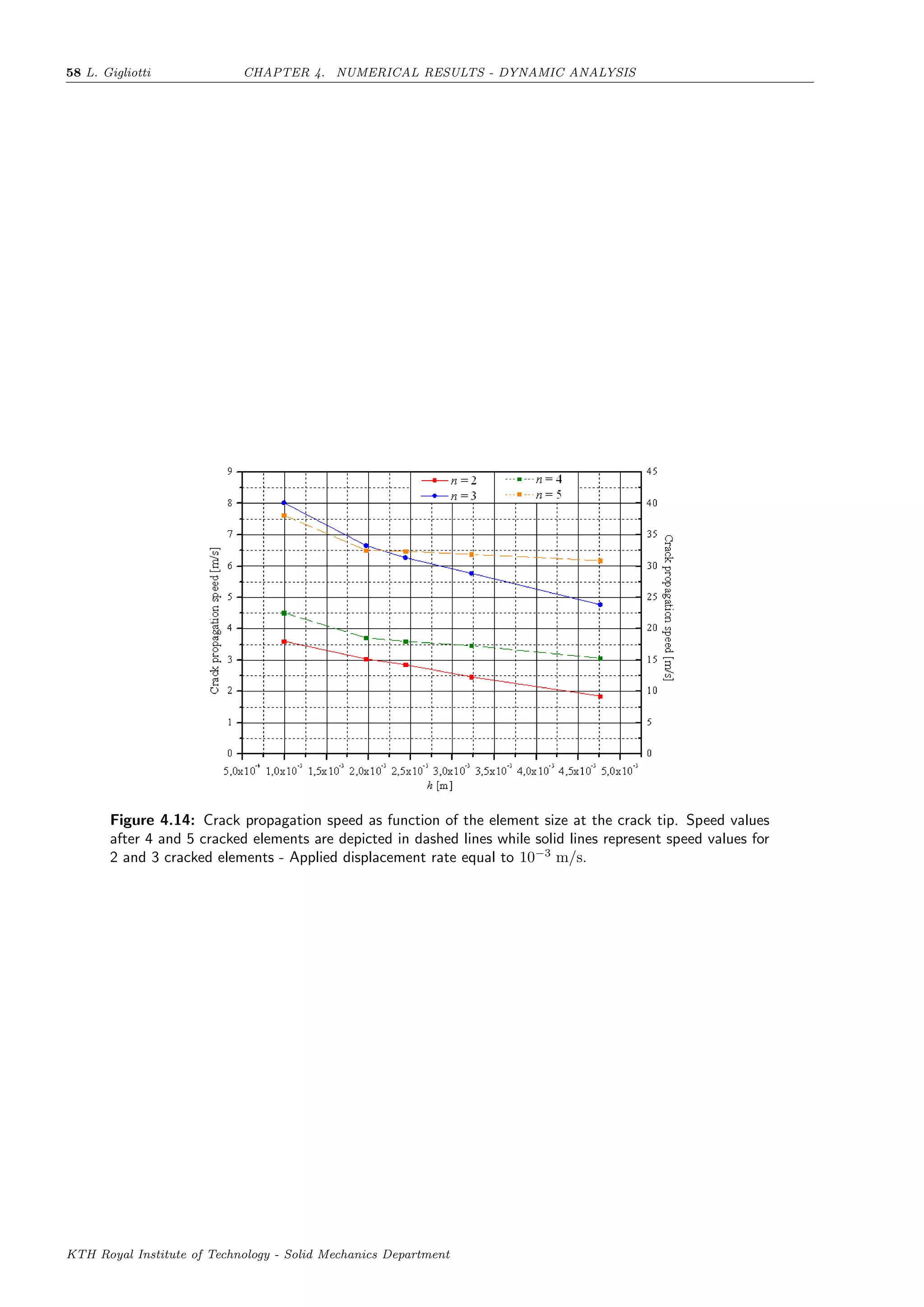 58 L. Gigliotti CHAPTER 4. NUMERICAL RESULTS - DYNAMIC ANALYSIS
Figure 4.14: Crack propagation speed as function of the element size at the crack tip. Speed values
after 4 and 5 cracked elements are depicted in dashed lines while solid lines represent speed values for
2 and 3 cracked elements - Applied displacement rate equal to 10−3
m/s.
KTH Royal Institute of Technology - Solid Mechanics Department
 