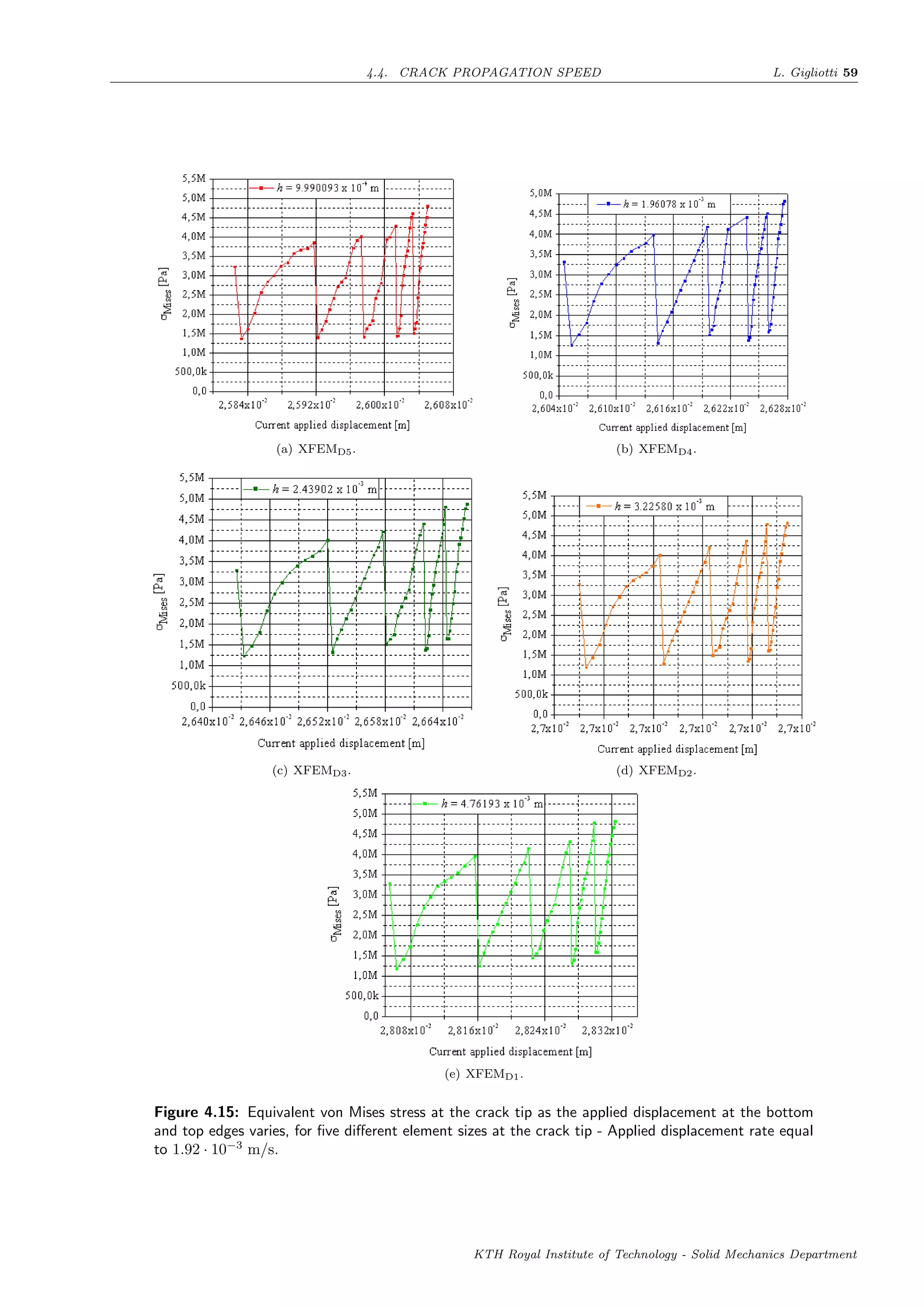 4.4. CRACK PROPAGATION SPEED L. Gigliotti 59
(a) XFEMD5. (b) XFEMD4.
(c) XFEMD3. (d) XFEMD2.
(e) XFEMD1.
Figure 4.15: Equivalent von Mises stress at the crack tip as the applied displacement at the bottom
and top edges varies, for ﬁve diﬀerent element sizes at the crack tip - Applied displacement rate equal
to 1.92 · 10−3
m/s.
KTH Royal Institute of Technology - Solid Mechanics Department
 