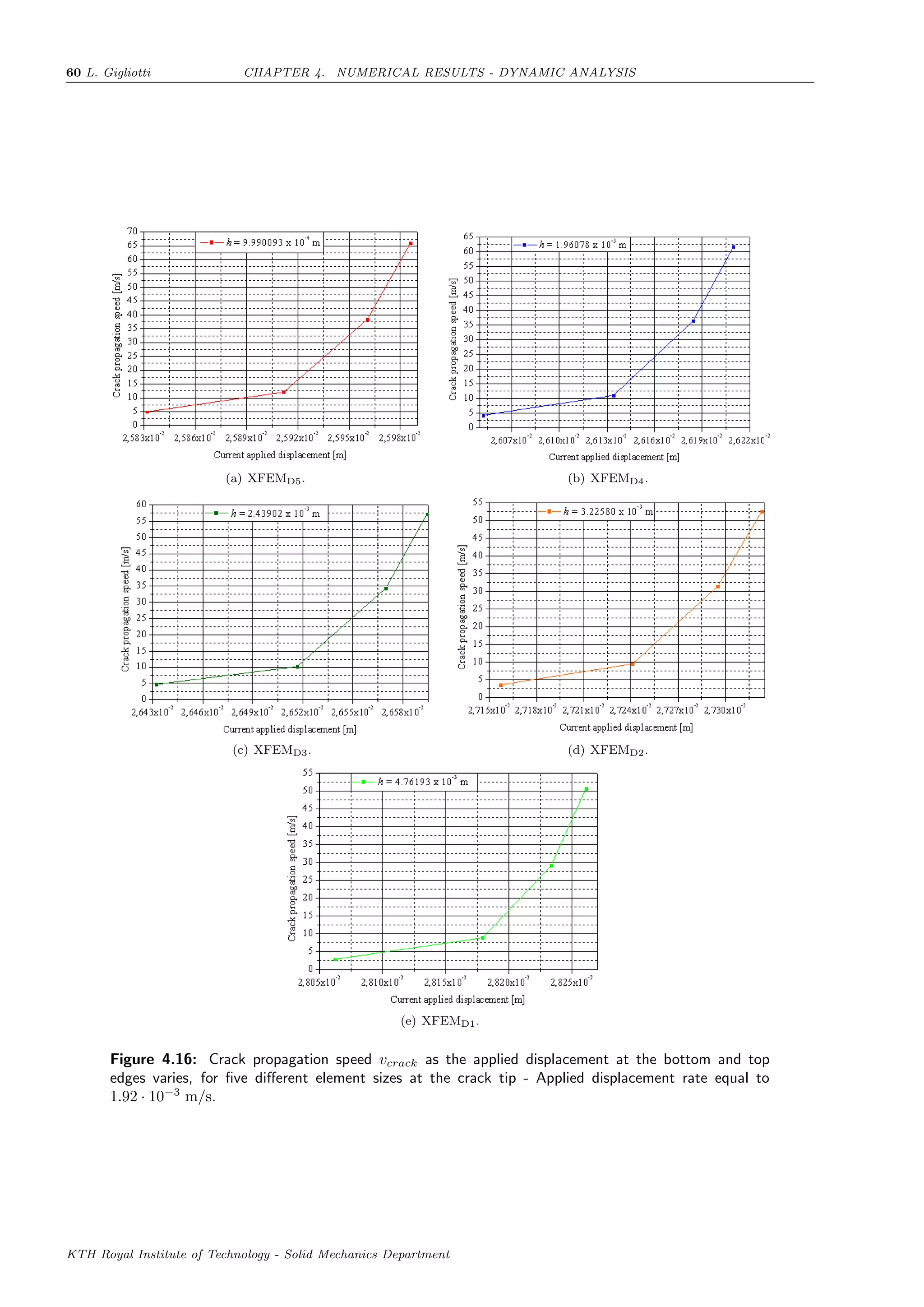 60 L. Gigliotti CHAPTER 4. NUMERICAL RESULTS - DYNAMIC ANALYSIS
(a) XFEMD5. (b) XFEMD4.
(c) XFEMD3. (d) XFEMD2.
(e) XFEMD1.
Figure 4.16: Crack propagation speed vcrack as the applied displacement at the bottom and top
edges varies, for ﬁve diﬀerent element sizes at the crack tip - Applied displacement rate equal to
1.92 · 10−3
m/s.
KTH Royal Institute of Technology - Solid Mechanics Department
 