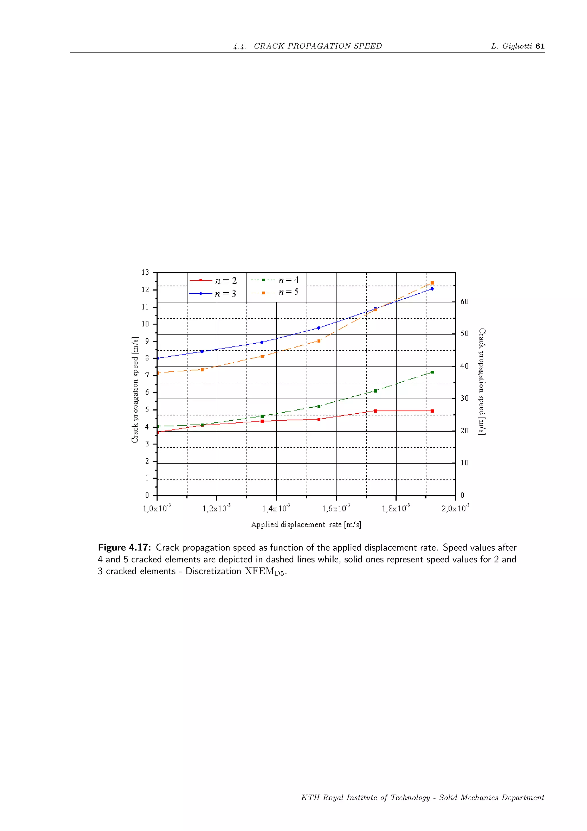 4.4. CRACK PROPAGATION SPEED L. Gigliotti 61
Figure 4.17: Crack propagation speed as function of the applied displacement rate. Speed values after
4 and 5 cracked elements are depicted in dashed lines while, solid ones represent speed values for 2 and
3 cracked elements - Discretization XFEMD5.
KTH Royal Institute of Technology - Solid Mechanics Department
 