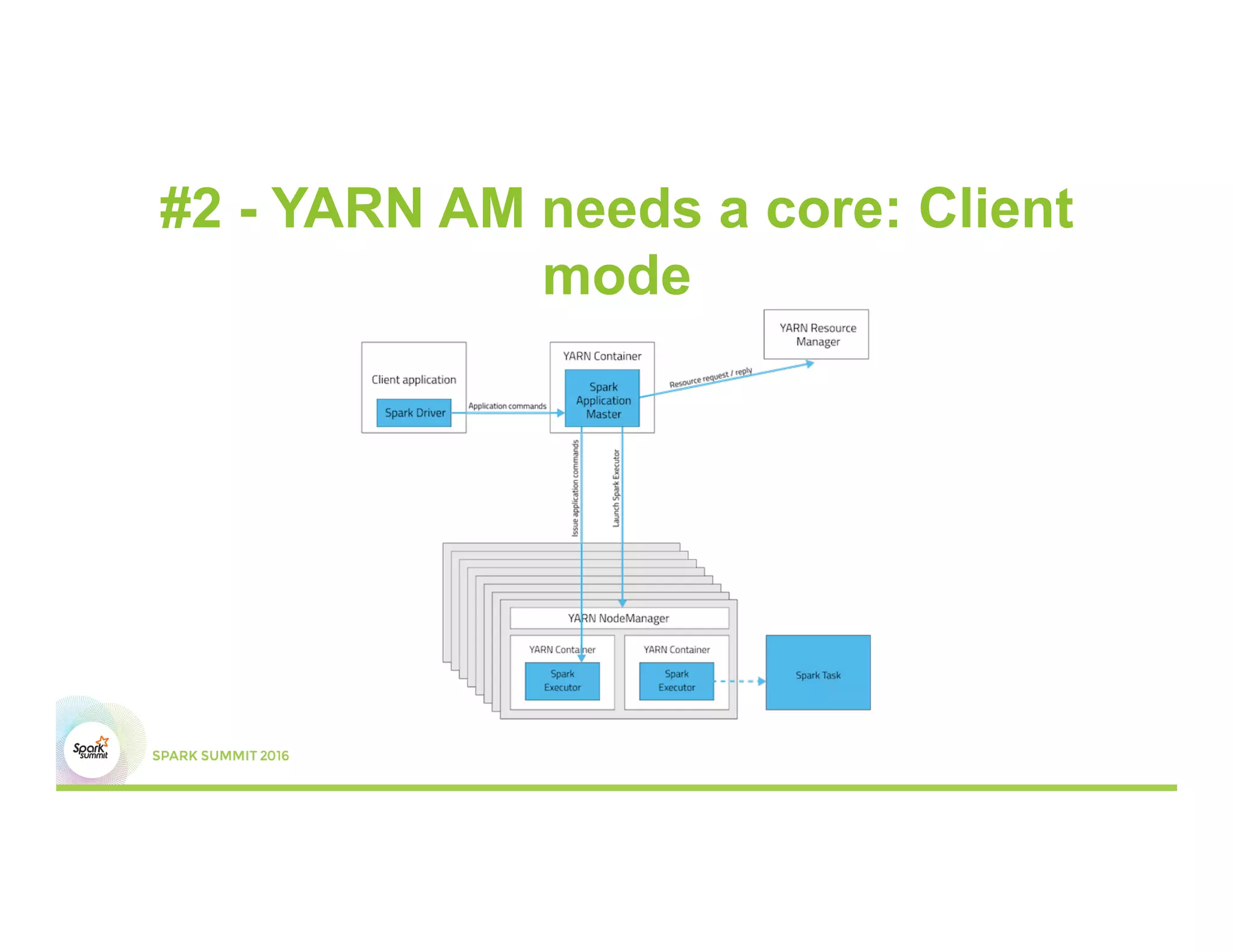 #2 - YARN AM needs a core: Client
mode
 