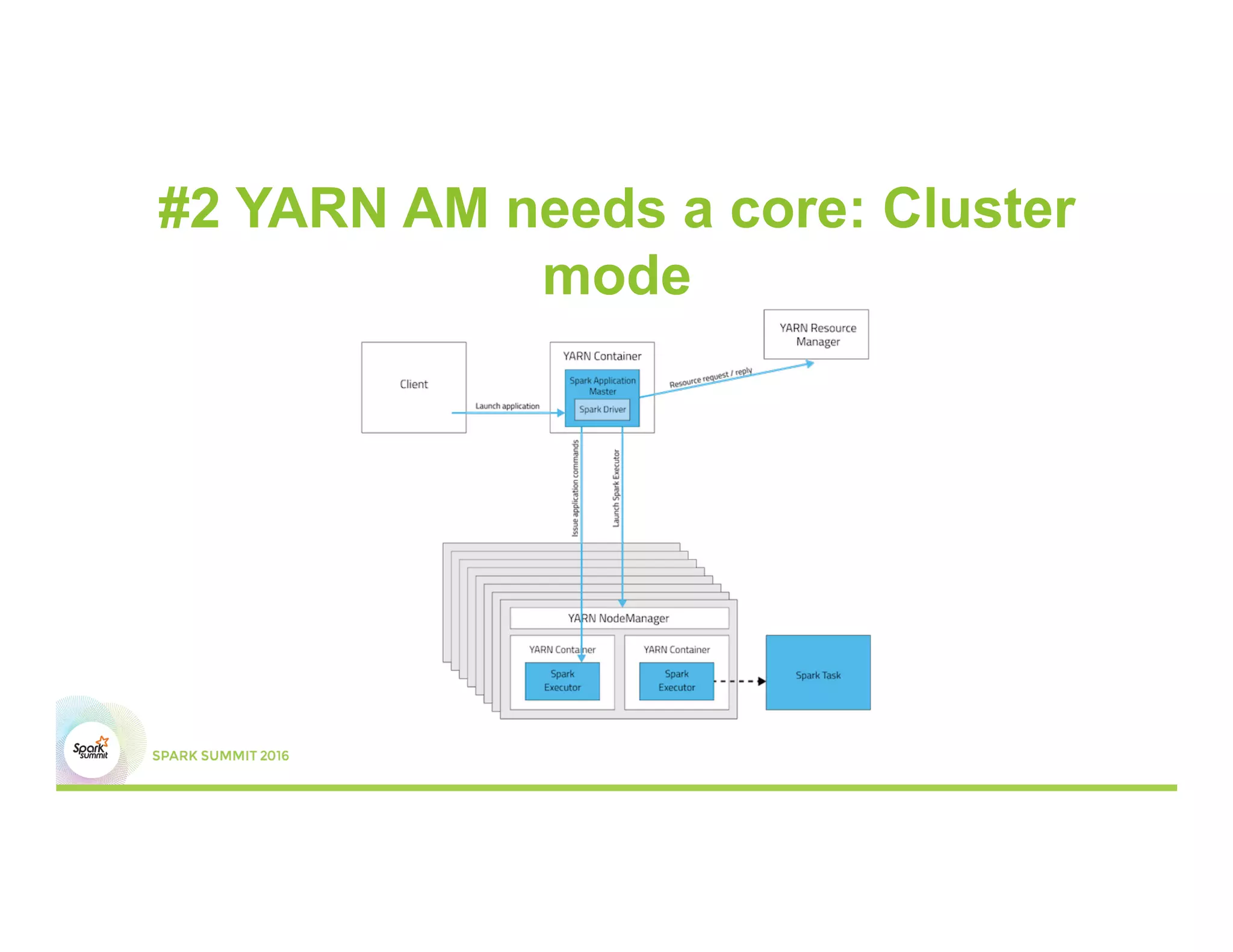#2 YARN AM needs a core: Cluster
mode
 