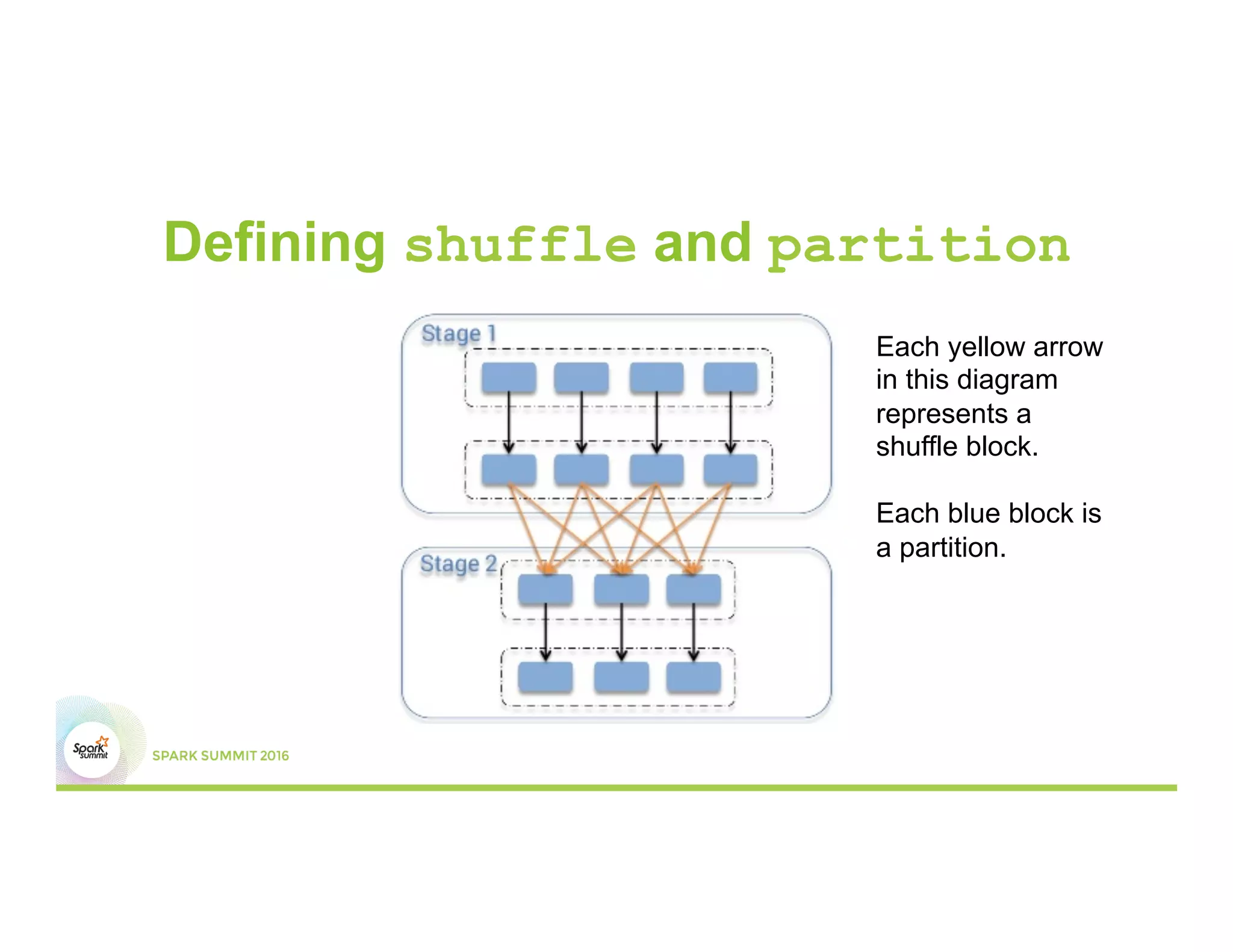 Defining shuffle and partition
Each yellow arrow
in this diagram
represents a
shuffle block.
Each blue block is
a partition.
 