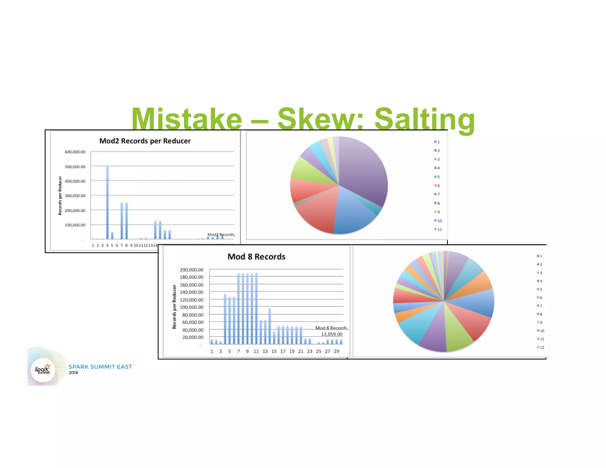 Mistake – Skew: Salting
 