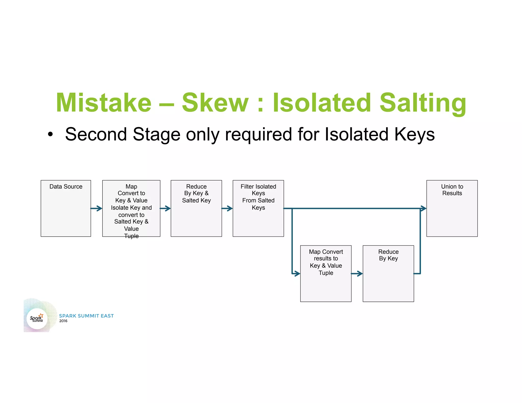 Mistake – Skew : Isolated Salting
•  Second Stage only required for Isolated Keys
Data Source Map
Convert to
Key & Value
Isolate Key and
convert to
Salted Key &
Value
Tuple
Reduce
By Key &
Salted Key
Filter Isolated
Keys
From Salted
Keys
Map Convert
results to
Key & Value
Tuple
Reduce
By Key
Union to
Results
 