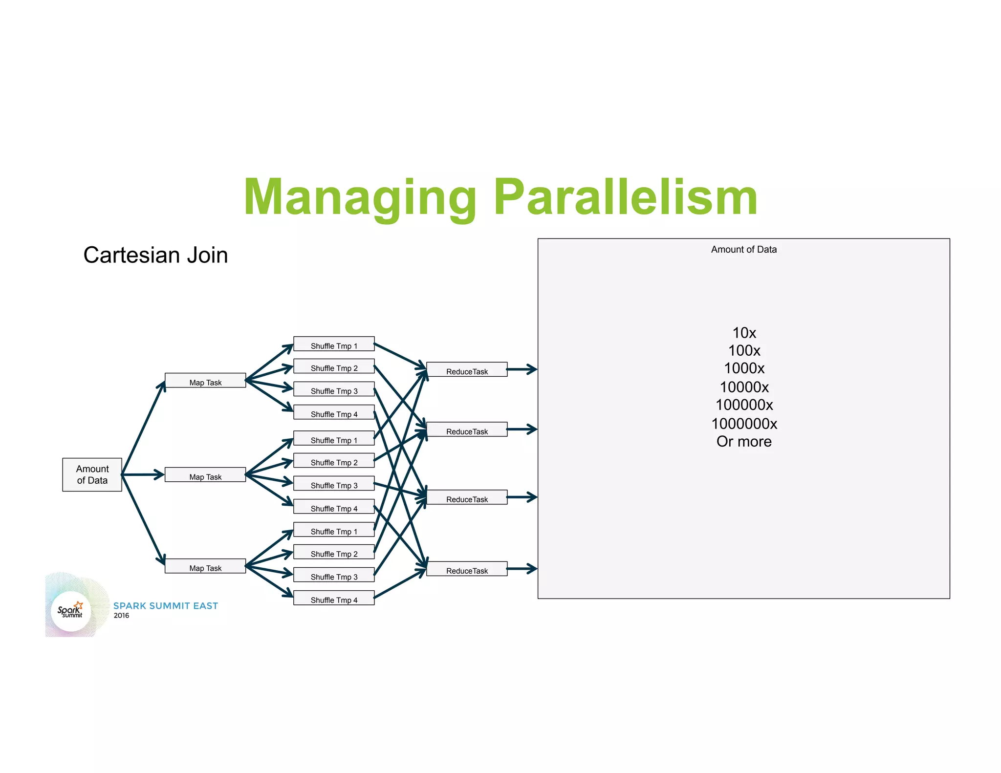 Managing Parallelism
Cartesian Join
Map Task
Shuffle Tmp 1
Shuffle Tmp 2
Shuffle Tmp 3
Shuffle Tmp 4
Map Task
Shuffle Tmp 1
Shuffle Tmp 2
Shuffle Tmp 3
Shuffle Tmp 4
Map Task
Shuffle Tmp 1
Shuffle Tmp 2
Shuffle Tmp 3
Shuffle Tmp 4
ReduceTask
ReduceTask
ReduceTask
ReduceTask
Amount
of Data
Amount of Data
10x
100x
1000x
10000x
100000x
1000000x
Or more
 
