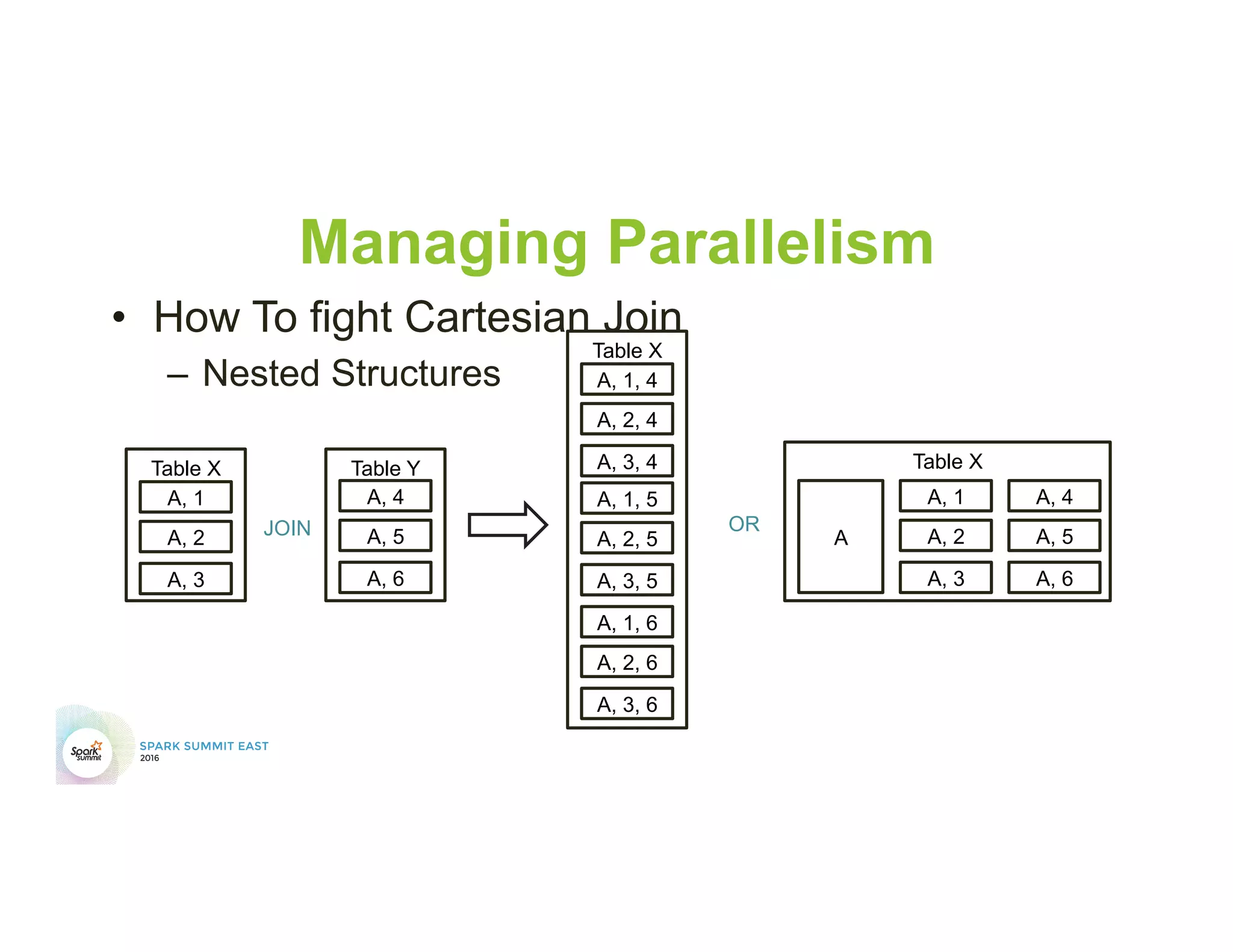 Table YTable X
Managing Parallelism
•  How To fight Cartesian Join
–  Nested Structures
A, 1
A, 2
A, 3
A, 4
A, 5
A, 6
Table X
A, 1, 4
A, 2, 4
A, 3, 4
A, 1, 5
A, 2, 5
A, 3, 5
A, 1, 6
A, 2, 6
A, 3, 6
JOIN OR
Table X
A
A, 1
A, 2
A, 3
A, 4
A, 5
A, 6
 