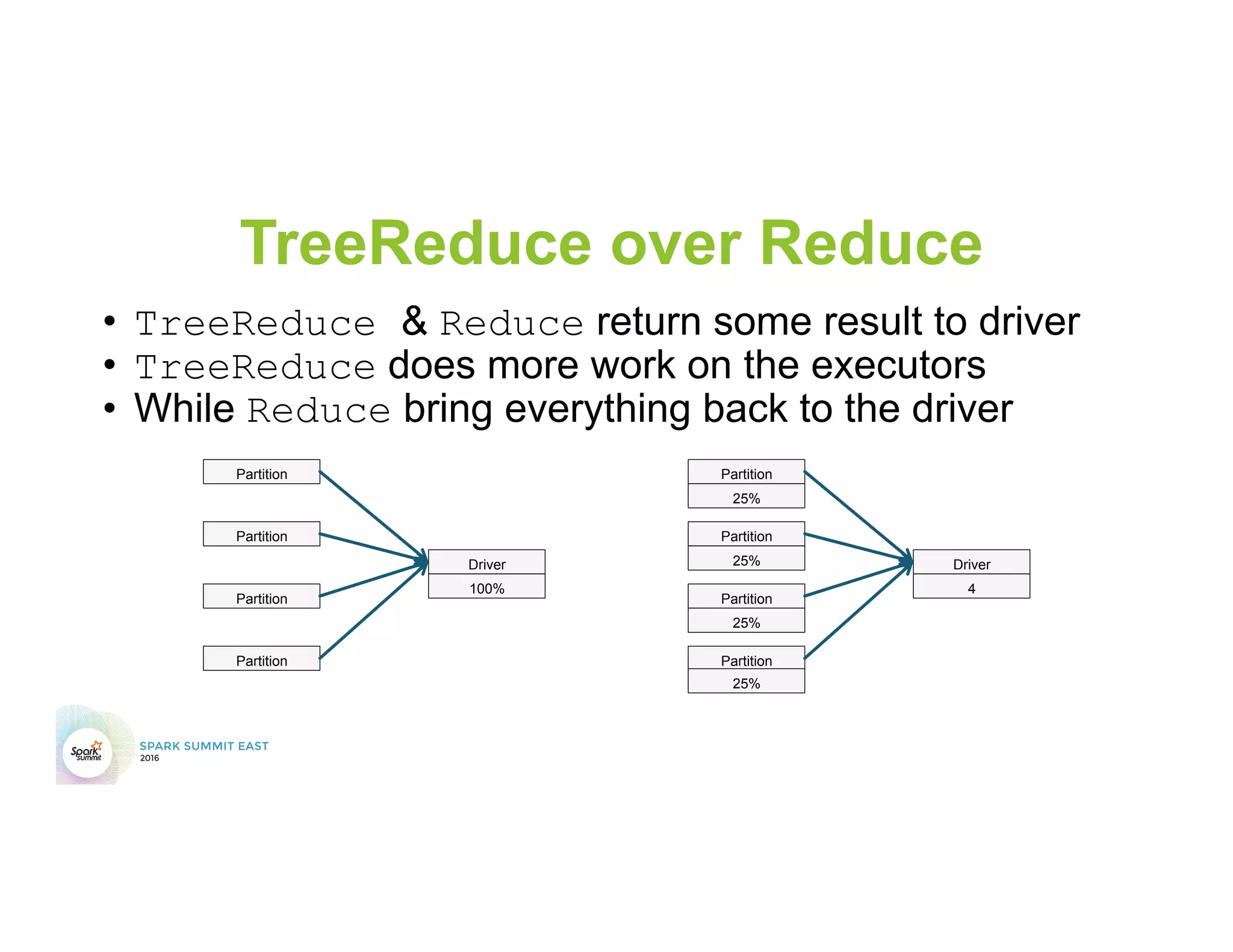 TreeReduce over Reduce
•  TreeReduce & Reduce return some result to driver
•  TreeReduce does more work on the executors
•  While Reduce bring everything back to the driver
Partition
Partition
Partition
Partition
Driver
100%
Partition
Partition
Partition
Partition
Driver
4
25%
25%
25%
25%
 