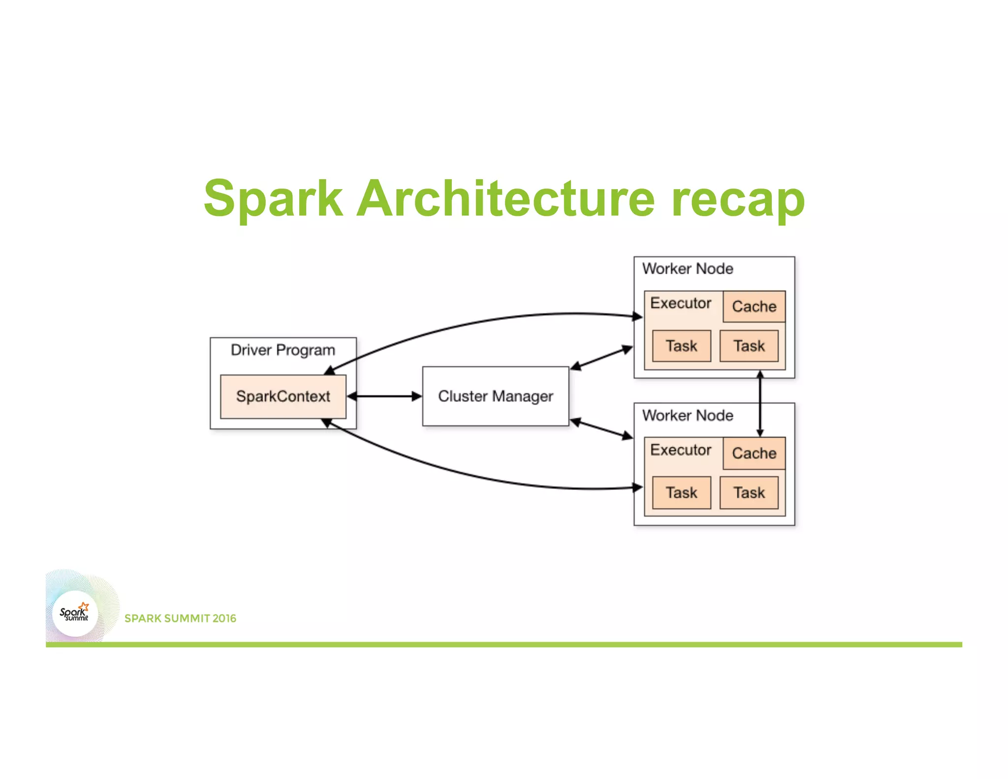 Spark Architecture recap
 