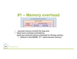 #1 – Memory overhead
•  --executor-memory controls the heap size
•  Need some overhead (controlled by
spark.yarn.executor.memory.overhead) for off heap memory
•  Default is max(384MB, .07 * spark.executor.memory)
 