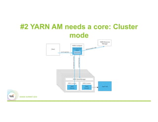 #2 YARN AM needs a core: Cluster
mode
 