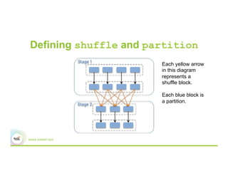 Defining shuffle and partition
Each yellow arrow
in this diagram
represents a
shuffle block.
Each blue block is
a partition.
 