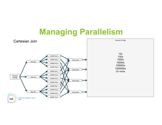 Managing Parallelism
Cartesian Join
Map Task
Shuffle Tmp 1
Shuffle Tmp 2
Shuffle Tmp 3
Shuffle Tmp 4
Map Task
Shuffle Tmp 1
Shuffle Tmp 2
Shuffle Tmp 3
Shuffle Tmp 4
Map Task
Shuffle Tmp 1
Shuffle Tmp 2
Shuffle Tmp 3
Shuffle Tmp 4
ReduceTask
ReduceTask
ReduceTask
ReduceTask
Amount
of Data
Amount of Data
10x
100x
1000x
10000x
100000x
1000000x
Or more
 