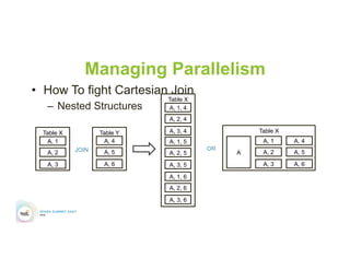 Table YTable X
Managing Parallelism
•  How To fight Cartesian Join
–  Nested Structures
A, 1
A, 2
A, 3
A, 4
A, 5
A, 6
Table X
A, 1, 4
A, 2, 4
A, 3, 4
A, 1, 5
A, 2, 5
A, 3, 5
A, 1, 6
A, 2, 6
A, 3, 6
JOIN OR
Table X
A
A, 1
A, 2
A, 3
A, 4
A, 5
A, 6
 