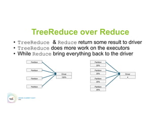 TreeReduce over Reduce
•  TreeReduce & Reduce return some result to driver
•  TreeReduce does more work on the executors
•  While Reduce bring everything back to the driver
Partition
Partition
Partition
Partition
Driver
100%
Partition
Partition
Partition
Partition
Driver
4
25%
25%
25%
25%
 