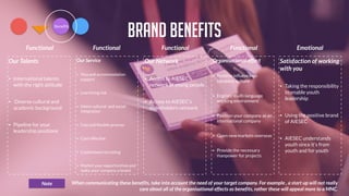 brand benefitsBenefits
Our Talents
• International talents
with the right attitude
• Diverse cultural and
academic background
• Pipeline for your
leadership positions
Functional Functional Functional Functional Emotional
Our Service
• Visa and accommodation
support
• Low hiring risk
• Intern cultural and social
integration
• Fast and flexible process
• Cost effective
• Customised recruiting
• Market your opportunities and
make your company a brand
Our Network
• Access to AIESEC
network of young people
• Access to AIESEC’s
stakeholders network
Organisational effect
• Positive influence on
company culture
• English/ multi-language
working environment
• Position your company as an
international company
• Open new markets overseas
• Provide the necessary
manpower for projects
Satisfaction of working
with you
• Taking the responsibility
to enable youth
leadership
• Using the positive brand
of AIESEC
• AIESEC understands
youth since it’s from
youth and for youth
When communicating these benefits, take into account the need of your target company. For example , a start up will not really
care about all of the organisational effects as benefits, rather these will appeal more to a MNC.
Note