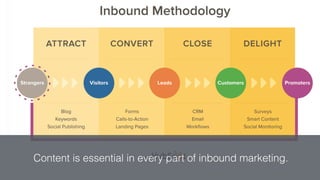 Content is essential in every part of inbound marketing.