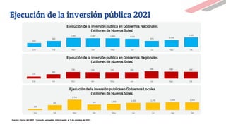 Fuente: Portal del MEF / Consulta amigable. Información al 3 de octubre de 2021
Ejecución de la inversión publica en Gobiernos Nacionales
(Millones de Nuevos Soles)
Ejecución de la inversión publica en Gobiernos Regionales
(Millones de Nuevos Soles)
Ejecución de la inversión publica en Gobiernos Locales
(Millones de Nuevos Soles)
632
962
1,462 1,407 1,406 1,316
976
1,150
1,549
Ene Feb Mar Abr May Jun Jul Ago Set
171
360
558 534 541 542 606 588 564
Ene Feb Mar Abr May Jun Jul Ago Set
208
825
1,754
935 1,039 1,203 1,258 1,323 1,314
Ene Feb Mar Abr May Jun Jul Ago Set
Ejecución de la inversión pública 2021
 