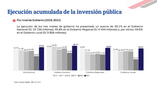 Ejecución acumulada de la inversión pública
Por nivel de Gobierno (2016-2021)
La ejecución de los tres niveles de gobierno ha presentado un avance de 50.1% en el Gobierno
Nacional (S/ 10 736 millones), 45.8% en el Gobierno Regional (S/ 4 434 millones) y, por último, 44.6%
en el Gobierno Local (S/ 9 858 millones).
Fuente: Consulta Amigable - MEF al 01.10.21
 