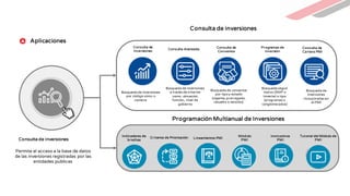 Consulta Avanzada Consulta de
Convenios
Programas de
Inversión
Consulta de
Inversiones
Indicadores de
brechas
Consulta de
Cartera PMI
Instructivos
PMI
Lineamientos PMI
Módulo
PMI
Criterios de Priorización Tutorial del Módulo de
PMI
Permite el acceso a la base de datos
de las inversiones registradas por las
entidades públicas
Búsqueda de inversiones
por código único o
nombre
Búsqueda de inversiones
a través de criterios
como: ubicación,
función, nivel de
gobierno
Búsqueda de convenios
por tipoy estado
(vigente, prorrogado,
resuelto o vencido).
Búsqueda según
marco (SNIP o
Invierte) o tipo
(programas o
conglomerados)
Búsqueda de
inversiones
incorporadas en
el PMI
Aplicaciones
Consulta de inversiones
Programación Multianual de Inversiones
Consulta de inversiones
 