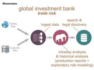 #5usecases

              global investment bank
                     trade risk
                                     search &
    Trading
     Data
                      ingest data legal discovery




     Customer
       Data
                                intraday analysis
                               & historical analysis
                              (production reports +
                            exploratory risk modeling)
 