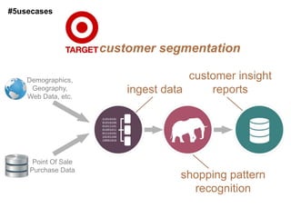 #5usecases



                     customer segmentation

    Demographics,                    customer insight
     Geography,          ingest data     reports
    Web Data, etc.




     Point Of Sale
    Purchase Data
                                   shopping pattern
                                     recognition
 